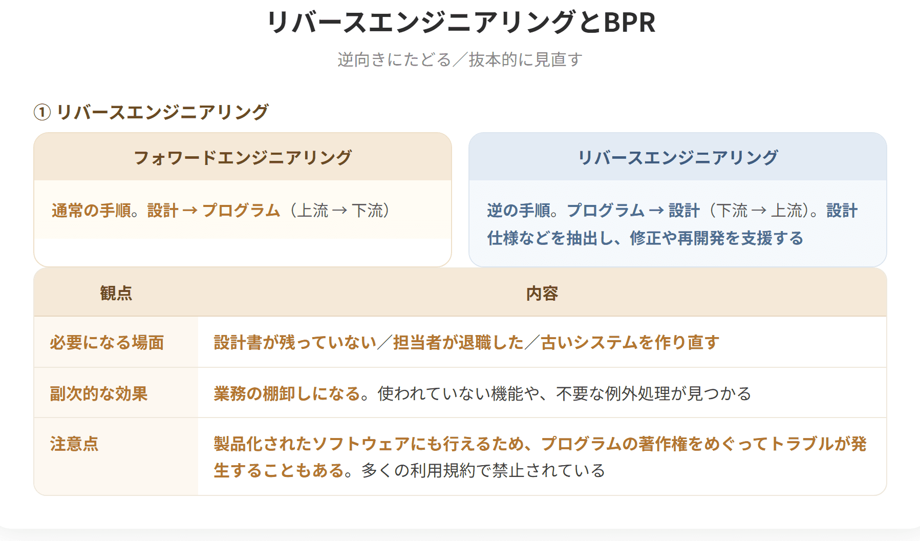 リバースエンジニアリングは通常の開発手順とは逆に、現在実装されているプログラムから上流工程に向かって作業を行い、設計仕様などを抽出する技術である。通常の手順で開発を進めることをフォワードエンジニアリングという。BPRは収益や顧客満足度の向上を目的として、業務内容や業務の流れを抜本的に見直すことである。