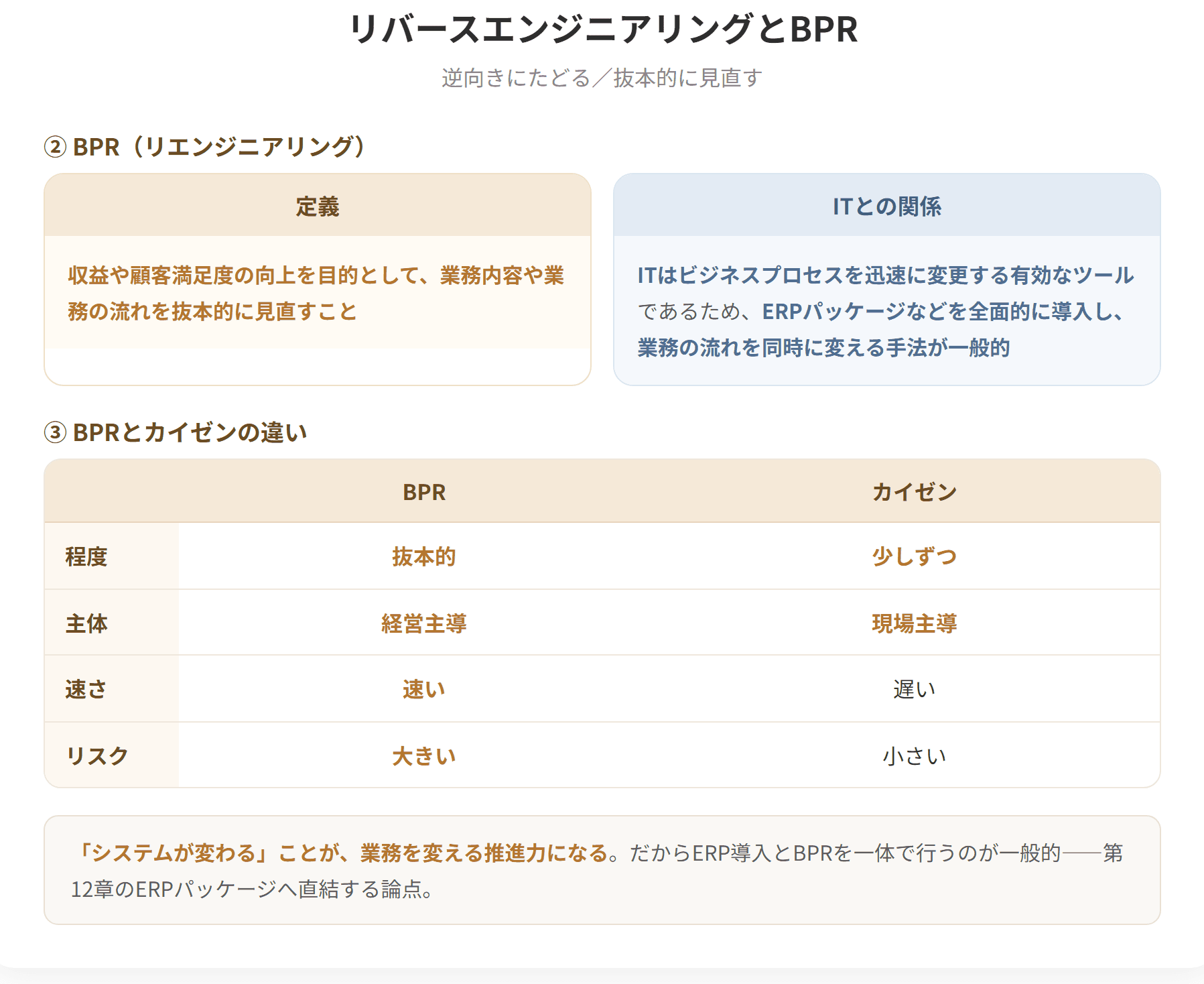 リバースエンジニアリングは通常の開発手順とは逆に、現在実装されているプログラムから上流工程に向かって作業を行い、設計仕様などを抽出する技術である。通常の手順で開発を進めることをフォワードエンジニアリングという。BPRは収益や顧客満足度の向上を目的として、業務内容や業務の流れを抜本的に見直すことである。(2枚目)