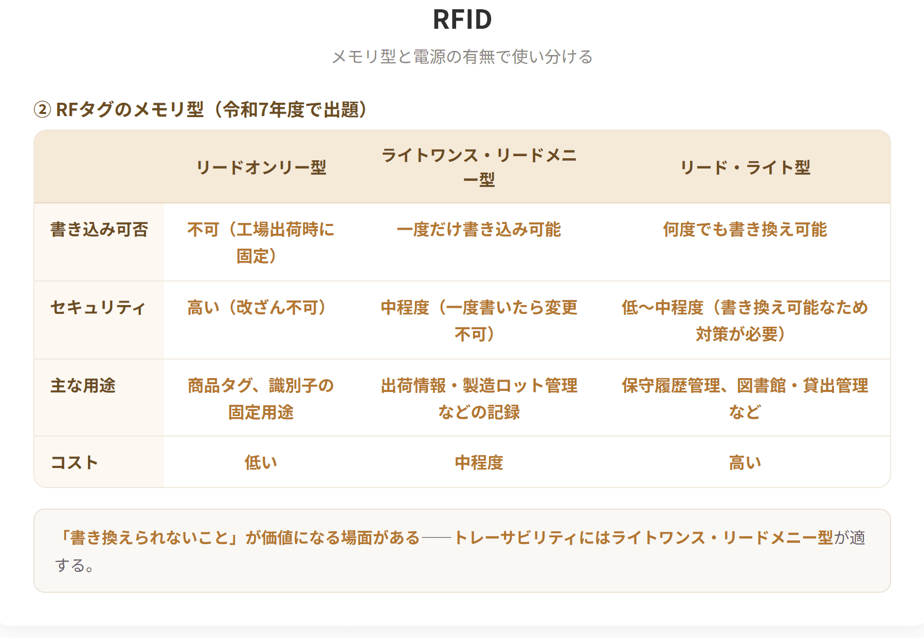 RFIDは無線周波による非接触型の自動識別技術である。電波を用いて複数のRFタグ上のデータを一括して読み取れ、距離が離れていても、箱の中に隠れていても、表面が汚れていても読み取れる。RFタグにはリードオンリー型、ライトワンス・リードメニー型、リード・ライト型があり、またバッテリーを持たないパッシブタグと持つアクティブタグがある。(2枚目)