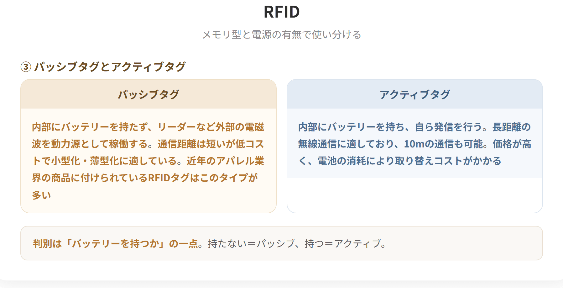 RFIDは無線周波による非接触型の自動識別技術である。電波を用いて複数のRFタグ上のデータを一括して読み取れ、距離が離れていても、箱の中に隠れていても、表面が汚れていても読み取れる。RFタグにはリードオンリー型、ライトワンス・リードメニー型、リード・ライト型があり、またバッテリーを持たないパッシブタグと持つアクティブタグがある。(3枚目)