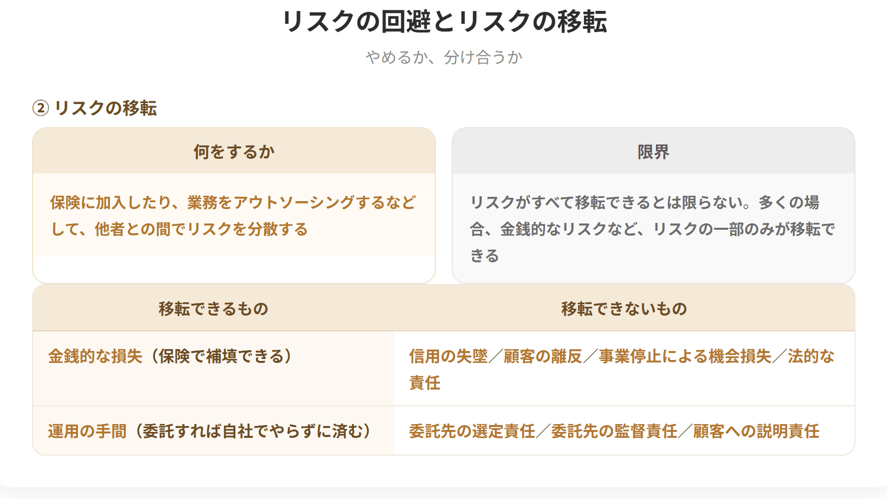 リスクの回避は、リスクを伴う活動の停止やリスク要因の根本的排除により、当該リスクが発生しない状態にすることである。リスクを保有することによって得られる利益に対して、リスクのほうが極端に大きな場合に有効である。リスクの移転は、保険への加入や業務のアウトソーシングによって他者との間でリスクを分散することであるが、リスクがすべて移転できるとは限らない。(2枚目)