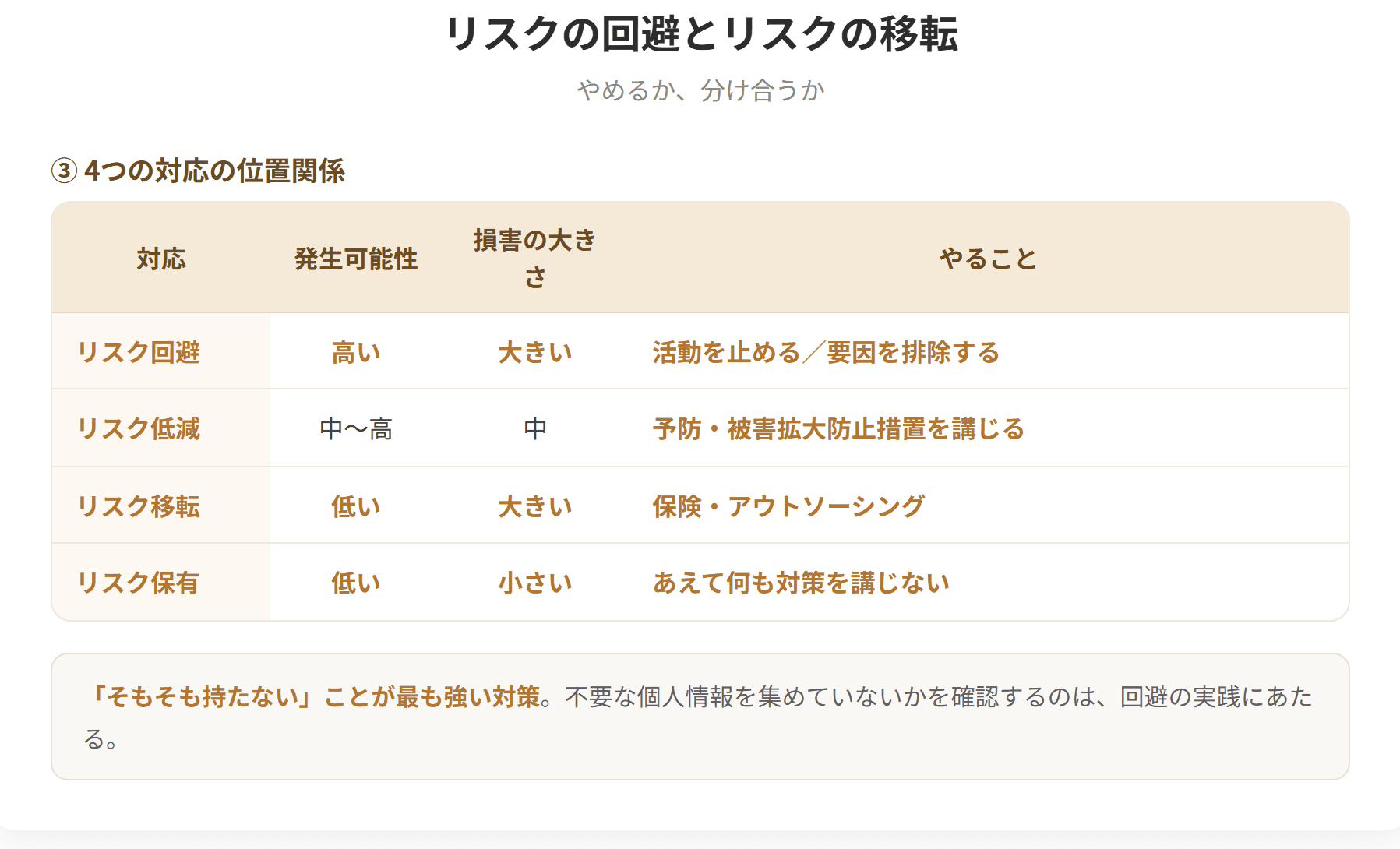 リスクの回避は、リスクを伴う活動の停止やリスク要因の根本的排除により、当該リスクが発生しない状態にすることである。リスクを保有することによって得られる利益に対して、リスクのほうが極端に大きな場合に有効である。リスクの移転は、保険への加入や業務のアウトソーシングによって他者との間でリスクを分散することであるが、リスクがすべて移転できるとは限らない。(3枚目)
