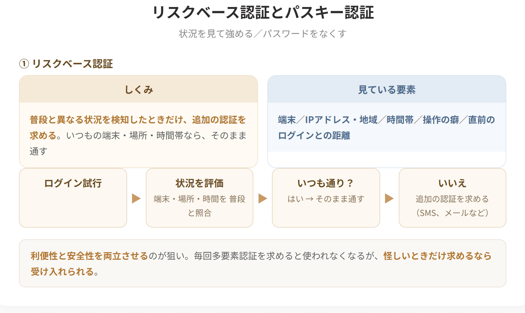 リスクベース認証は、普段と異なる状況からのアクセスを検知したときだけ追加の認証を求める方式である。利用者の負担を抑えながら安全性を高められる。パスキー認証はパスワードを使わない認証方式で、端末に保存した秘密鍵と、サービス側の公開鍵を使って本人確認を行う。フィッシングに強く、パスワードの使い回しの問題も起きない。
