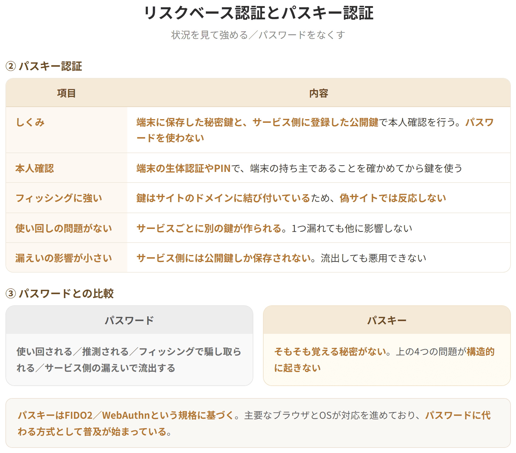 リスクベース認証は、普段と異なる状況からのアクセスを検知したときだけ追加の認証を求める方式である。利用者の負担を抑えながら安全性を高められる。パスキー認証はパスワードを使わない認証方式で、端末に保存した秘密鍵と、サービス側の公開鍵を使って本人確認を行う。フィッシングに強く、パスワードの使い回しの問題も起きない。(2枚目)