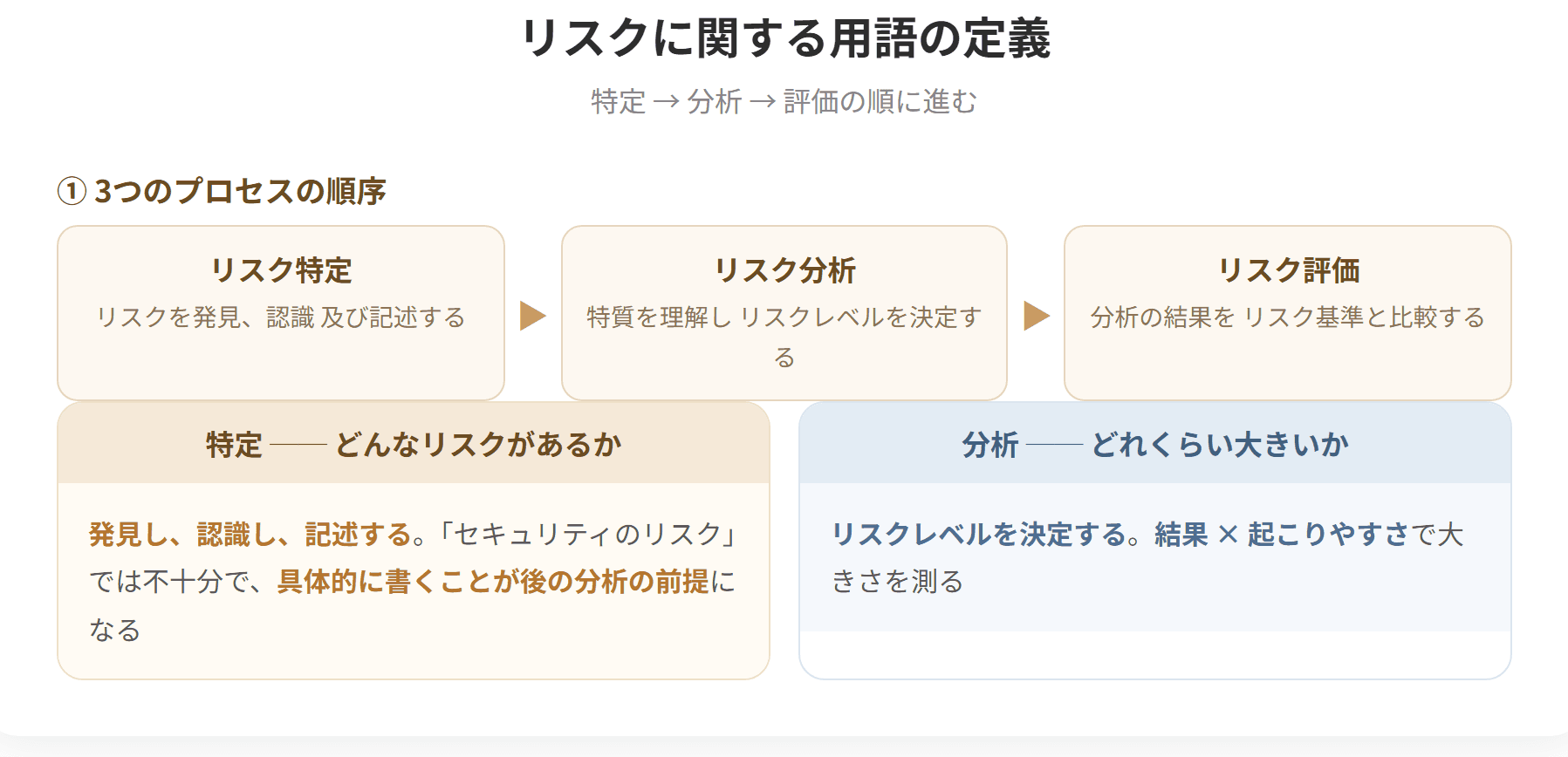JIS Q 27000:2019では、リスクを目的に対する不確かさの影響と定義している。リスクレベルは結果とその起こりやすさの組み合わせとして表現されるリスクの大きさである。リスク特定はリスクを発見、認識及び記述するプロセス、リスク分析はリスクの特質を理解しリスクレベルを決定するプロセス、リスク評価はリスク分析の結果をリスク基準と比較するプロセスである。