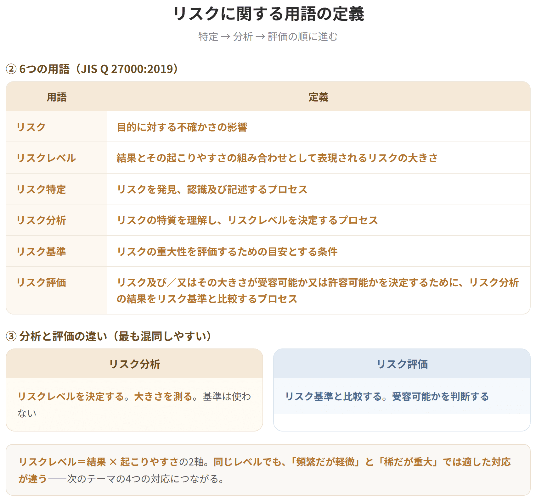 JIS Q 27000:2019では、リスクを目的に対する不確かさの影響と定義している。リスクレベルは結果とその起こりやすさの組み合わせとして表現されるリスクの大きさである。リスク特定はリスクを発見、認識及び記述するプロセス、リスク分析はリスクの特質を理解しリスクレベルを決定するプロセス、リスク評価はリスク分析の結果をリスク基準と比較するプロセスである。(2枚目)