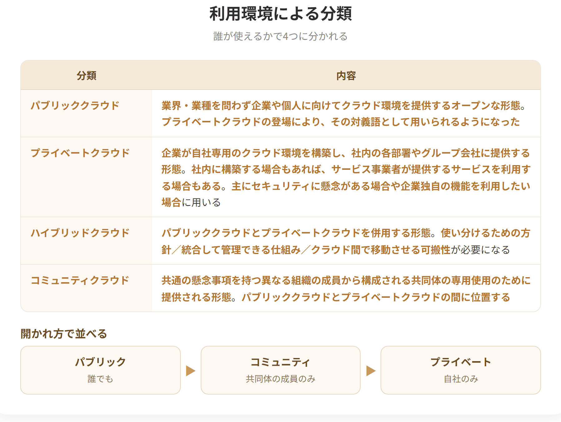 クラウドは利用環境により、パブリッククラウド、プライベートクラウド、ハイブリッドクラウド、コミュニティクラウドに分かれる。パブリッククラウドは業界・業種を問わず提供されるオープンな形態である。プライベートクラウドは企業が自社専用のクラウド環境を構築する形態である。ハイブリッドクラウドは両者を併用する形態である。コミュニティクラウドは共通の懸念事項を持つ異なる組織の共同体の専用使用のために提供される。