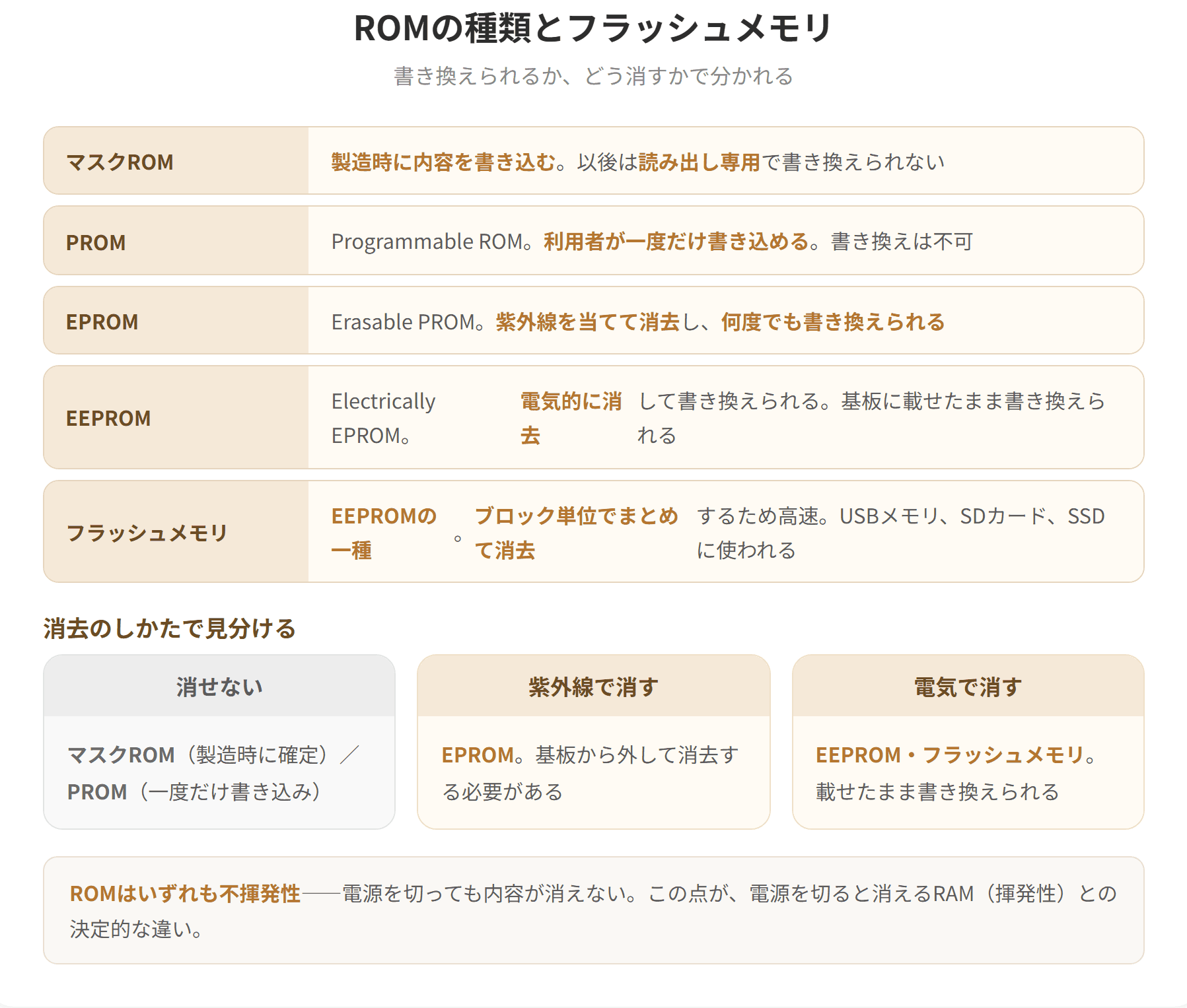 ROMは電源を切っても内容が消えない不揮発性メモリである。マスクROMは製造時に内容が書き込まれ、以後は読み出し専用。PROMは利用者が一度だけ書き込める。EPROMは紫外線で消去して書き換えられ、EEPROMは電気的に消去して書き換えられる。フラッシュメモリはEEPROMの一種で、ブロック単位で消去する。