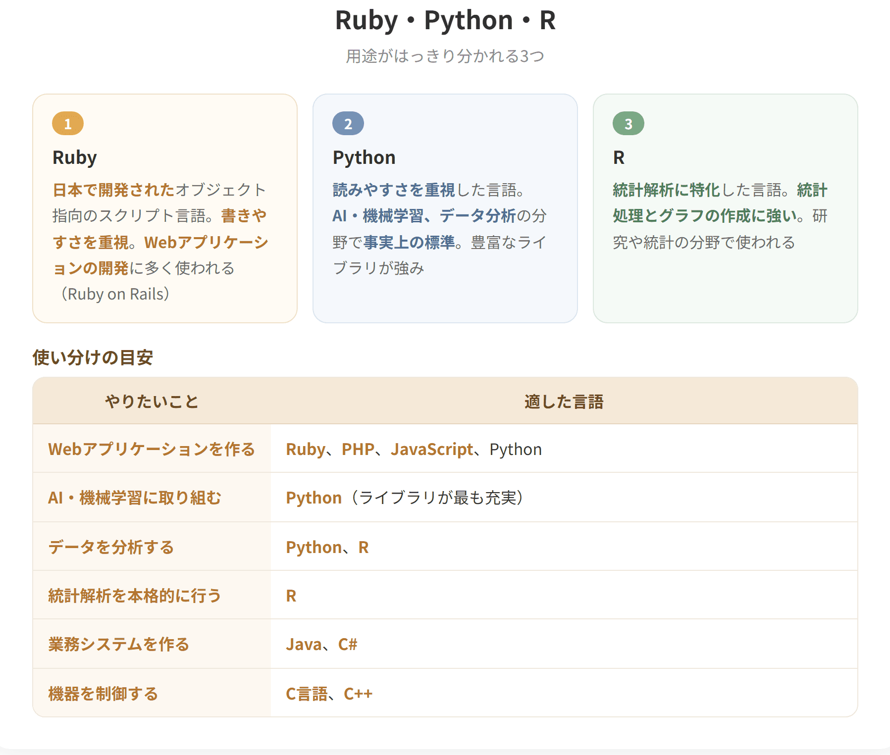 Rubyは日本で開発されたオブジェクト指向のスクリプト言語で、Webアプリケーションの開発に多く使われる。Pythonは読みやすさを重視した言語で、AI・機械学習やデータ分析の分野で広く使われている。Rは統計解析に特化した言語で、統計処理とグラフの作成に強い。