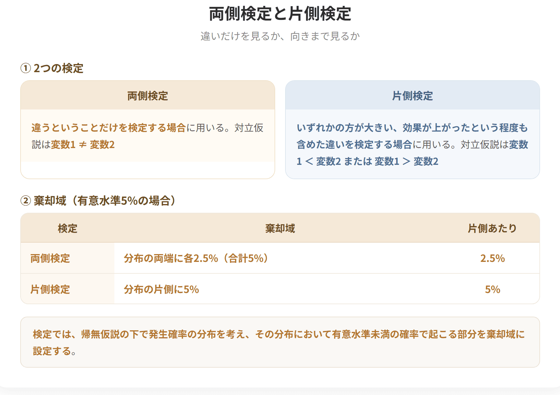 両側検定は違うということだけを検定する場合に用いる。片側検定はいずれかの方が大きい、効果が上がったという程度も含めた違いを検定する場合に用いる。有意水準を5%に設定した場合、両側検定の棄却域は分布の両端に各2.5%、片側検定は分布の片側に5%となる。どちらを採用するかは対立仮説の内容によって決まり、検定の前に決めておく必要がある。