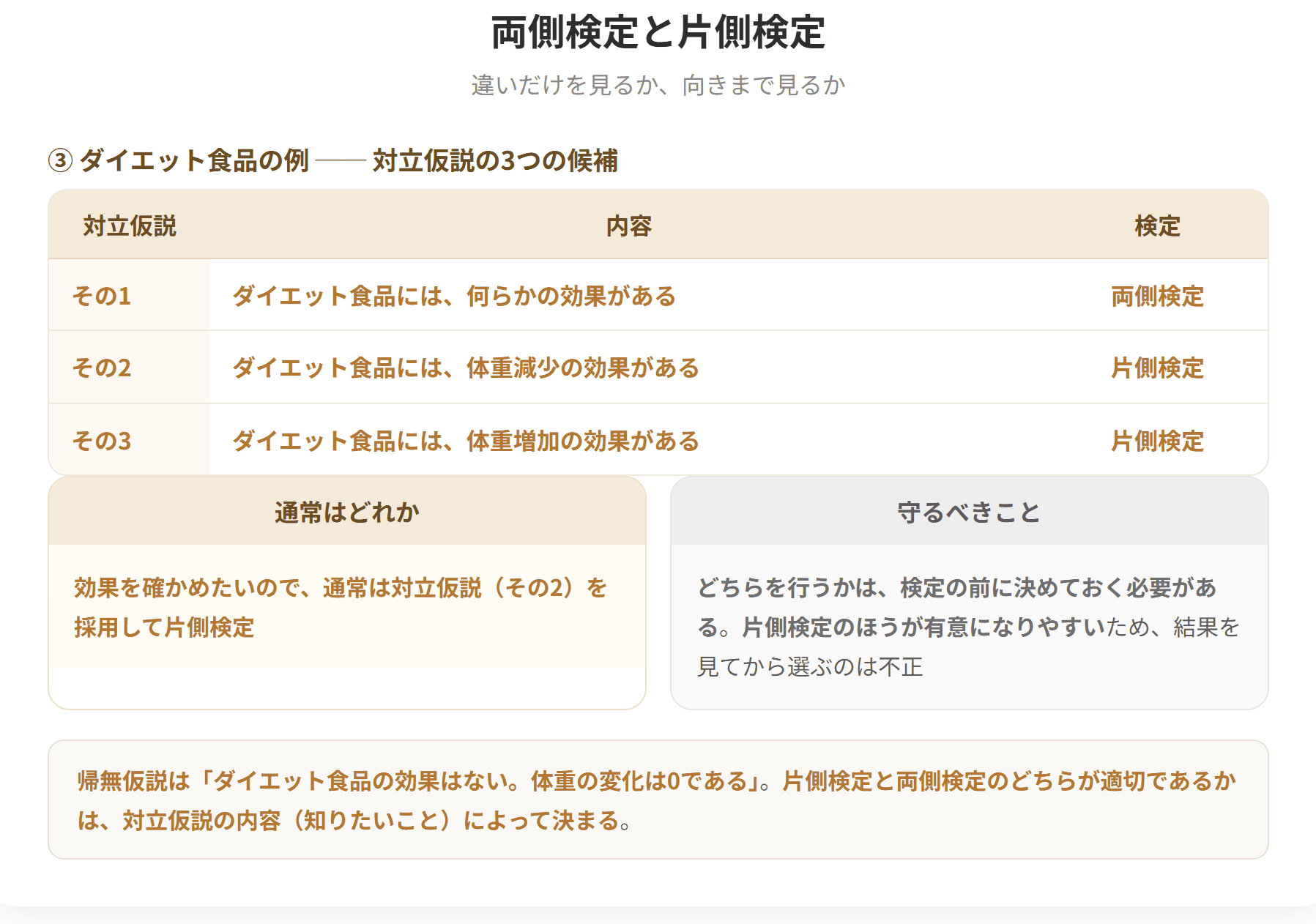 両側検定は違うということだけを検定する場合に用いる。片側検定はいずれかの方が大きい、効果が上がったという程度も含めた違いを検定する場合に用いる。有意水準を5%に設定した場合、両側検定の棄却域は分布の両端に各2.5%、片側検定は分布の片側に5%となる。どちらを採用するかは対立仮説の内容によって決まり、検定の前に決めておく必要がある。(2枚目)