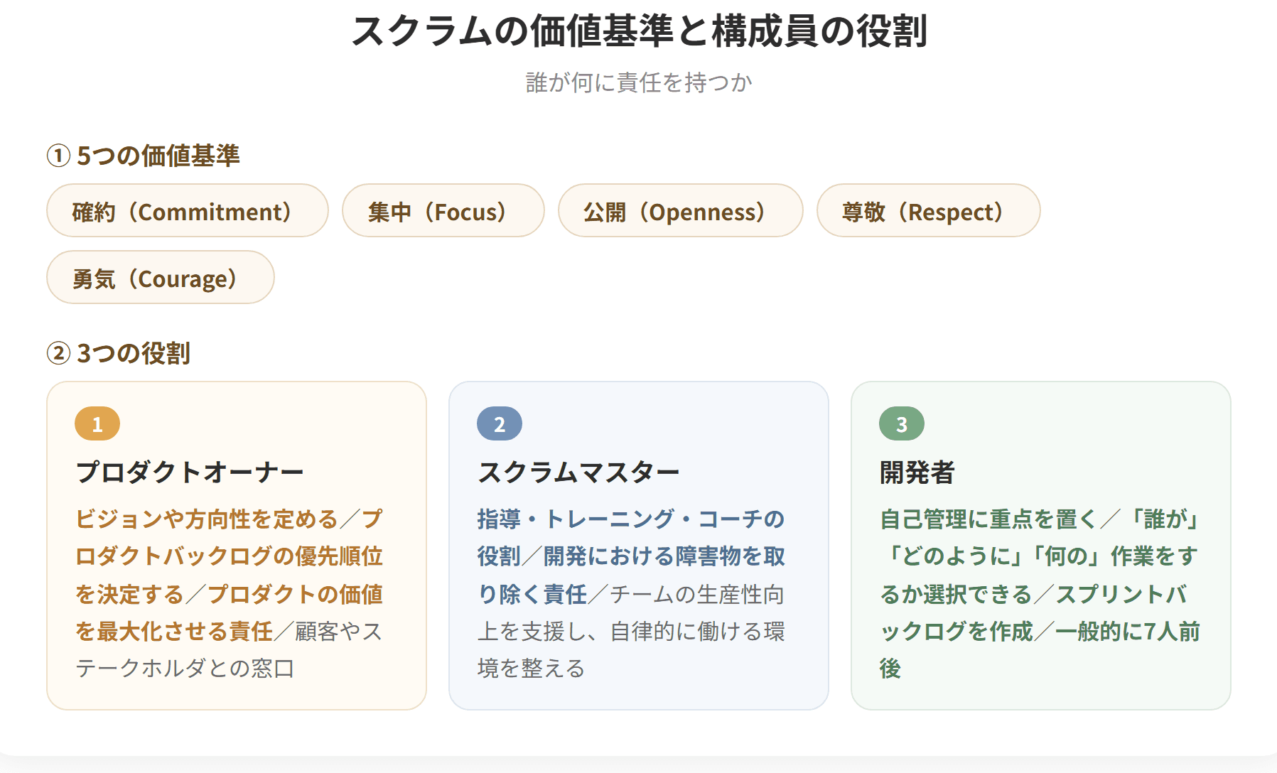 スクラムの5つの価値基準は、確約、集中、公開、尊敬、勇気である。構成員の役割は3つある。プロダクトオーナーはビジョンや方向性を定め、プロダクトバックログの優先順位を決定し、プロダクトの価値を最大化させる責任がある。スクラムマスターは指導やコーチの役割を担い、開発における障害物を取り除く責任がある。開発者は自己管理に重点を置き、スプリントバックログを作成して動作するプロダクトを作り上げる。