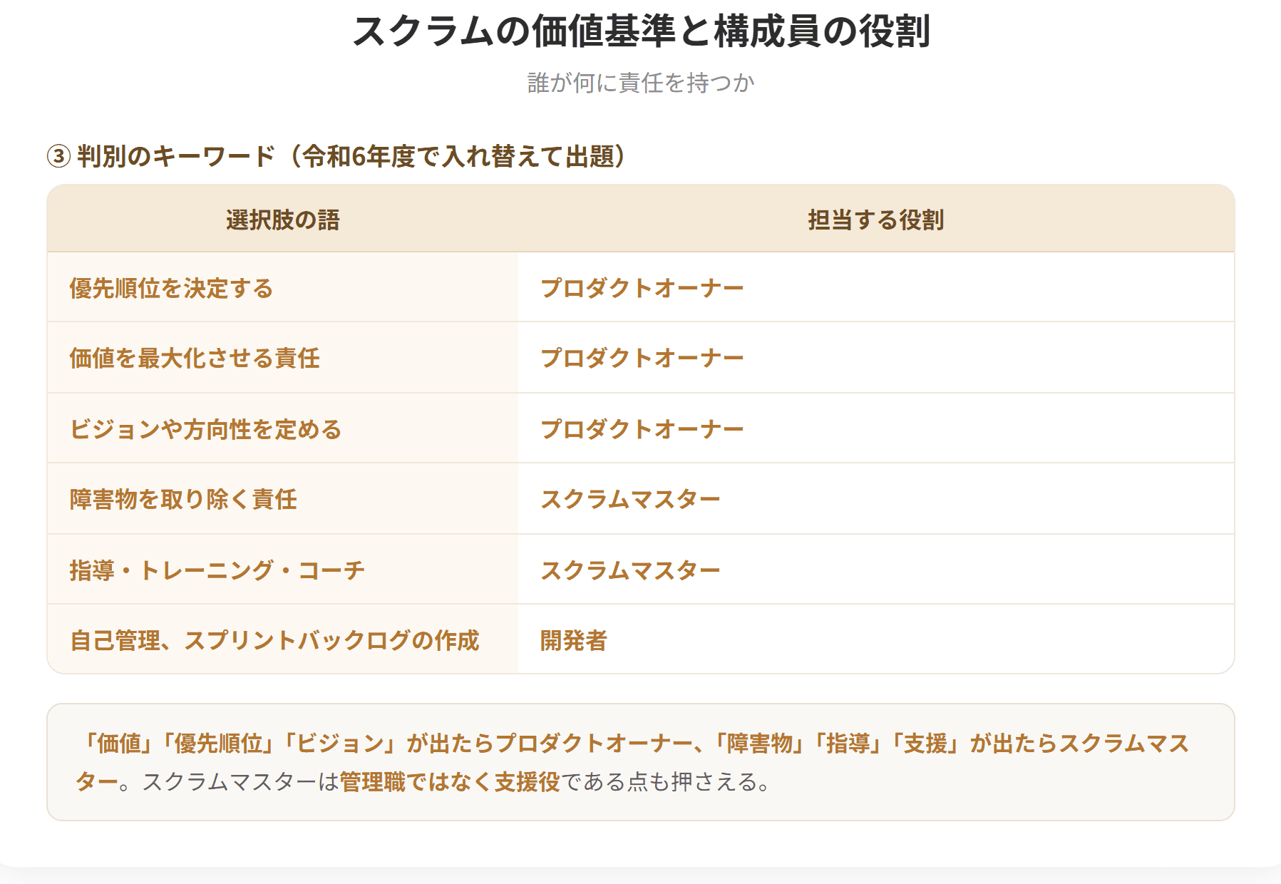 スクラムの5つの価値基準は、確約、集中、公開、尊敬、勇気である。構成員の役割は3つある。プロダクトオーナーはビジョンや方向性を定め、プロダクトバックログの優先順位を決定し、プロダクトの価値を最大化させる責任がある。スクラムマスターは指導やコーチの役割を担い、開発における障害物を取り除く責任がある。開発者は自己管理に重点を置き、スプリントバックログを作成して動作するプロダクトを作り上げる。(2枚目)