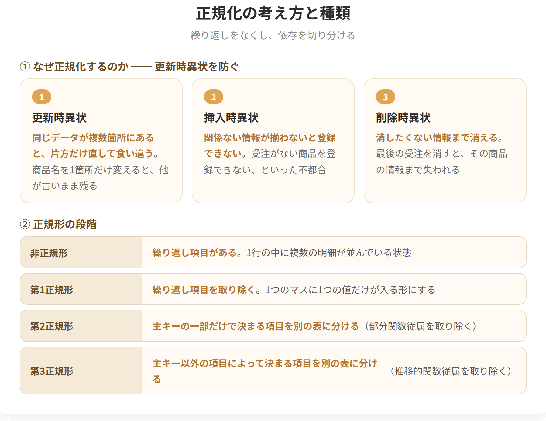 正規化はデータの重複と矛盾をなくすために表を分割する作業である。第1正規形は繰り返し項目を取り除いた形、第2正規形は主キーの一部だけで決まる項目を別の表に分けた形、第3正規形は主キー以外の項目によって決まる項目を別の表に分けた形である。正規化により更新時異状を防げるが、表が増えるため結合の負荷が増す。