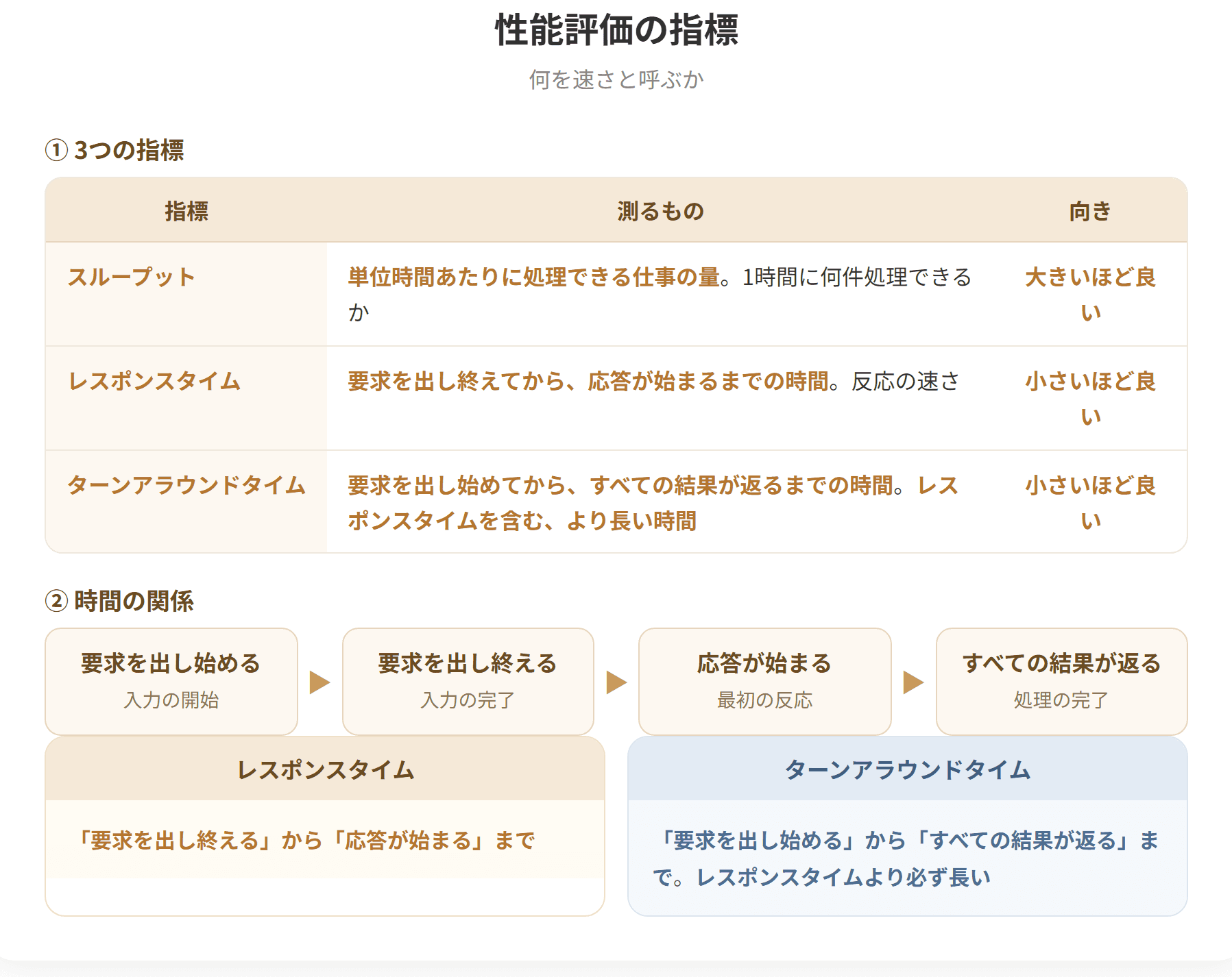 システムの性能評価にはスループット、レスポンスタイム、ターンアラウンドタイムがある。スループットは単位時間あたりに処理できる仕事の量である。レスポンスタイムは要求を出し終えてから応答が始まるまでの時間である。ターンアラウンドタイムは要求を出し始めてからすべての結果が返るまでの時間で、レスポンスタイムを含むより長い時間である。