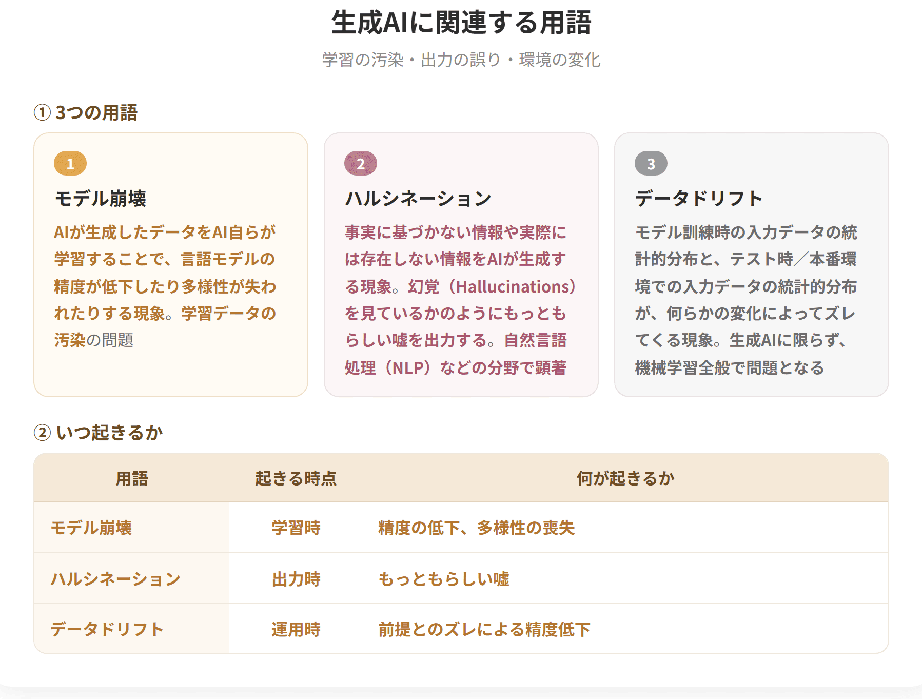 モデル崩壊は、AIが生成したデータをAI自らが学習することで、言語モデルの精度が低下したり多様性が失われたりする現象である。ハルシネーションは、事実に基づかない情報や実際には存在しない情報をAIが生成する現象で、もっともらしい嘘を出力するためこうよばれ、自然言語処理などの分野で顕著に現れる。データドリフトは、モデル訓練時と本番環境での入力データの統計的分布がズレてくる現象で、生成AIに限らず機械学習全般で問題となる。
