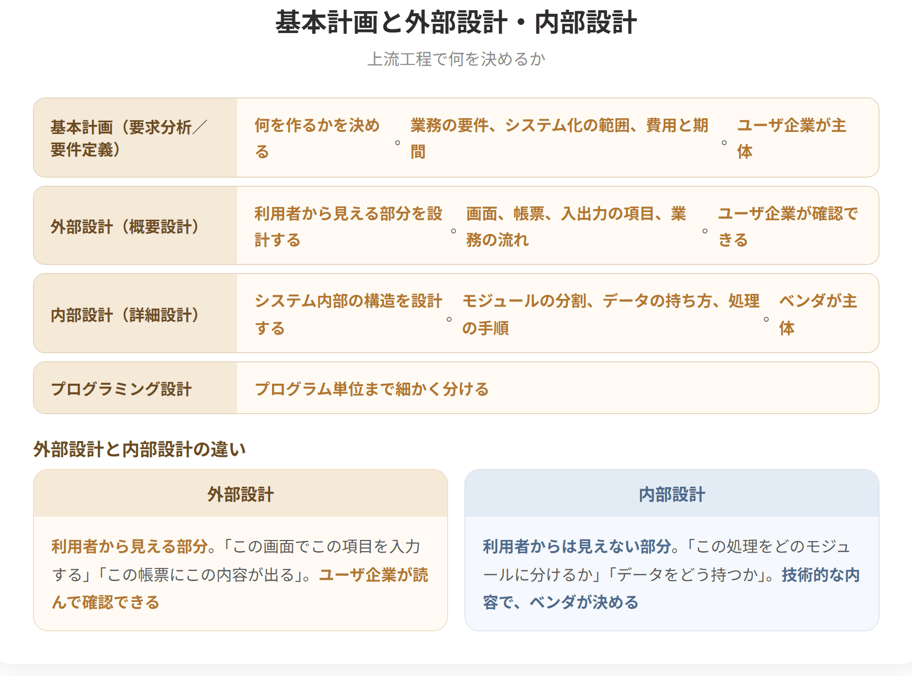 基本計画は要求分析や要件定義ともよばれ、何を作るかを決める工程である。外部設計は概要設計ともよばれ、利用者から見える部分を設計する工程で、画面、帳票、入出力の項目を決める。内部設計は詳細設計ともよばれ、システム内部の構造を設計する工程で、モジュールの分割やデータの持ち方を決める。