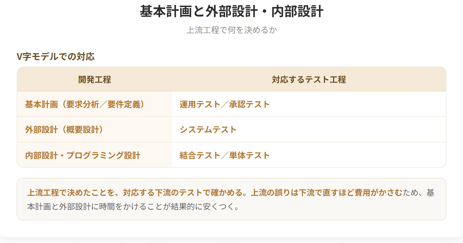 基本計画は要求分析や要件定義ともよばれ、何を作るかを決める工程である。外部設計は概要設計ともよばれ、利用者から見える部分を設計する工程で、画面、帳票、入出力の項目を決める。内部設計は詳細設計ともよばれ、システム内部の構造を設計する工程で、モジュールの分割やデータの持ち方を決める。(2枚目)