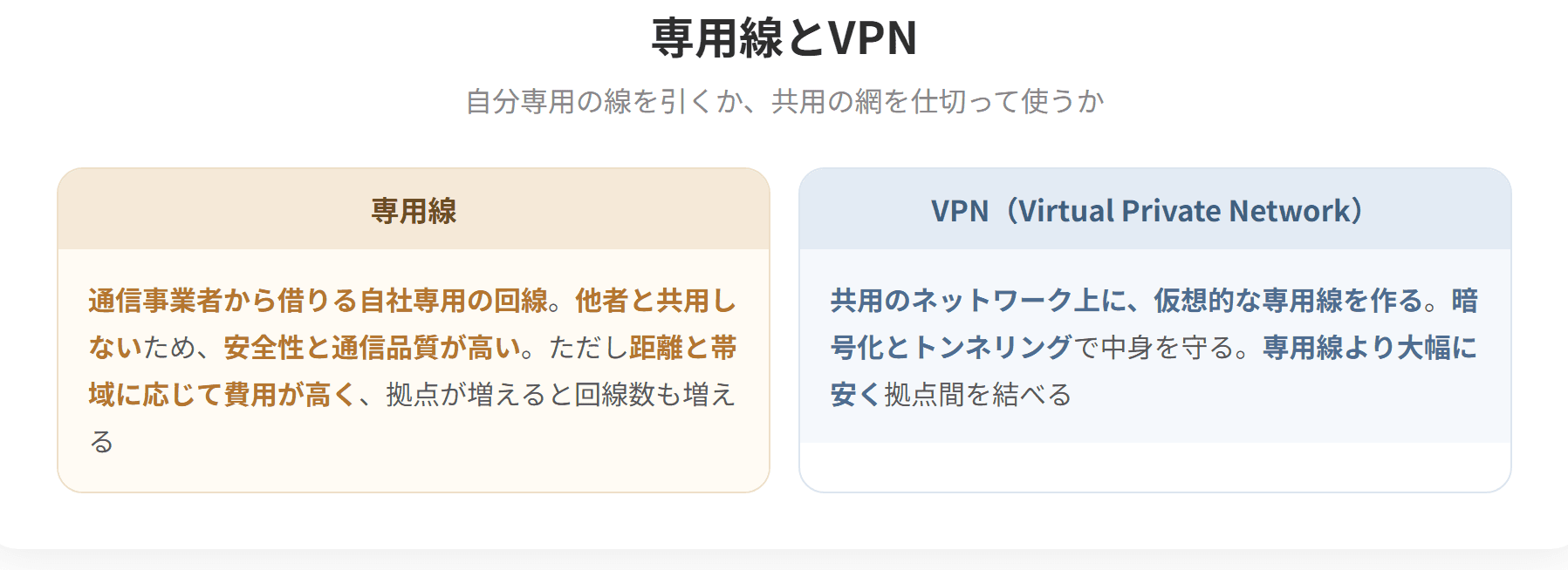 専用線は通信事業者から借りる自社専用の回線で、他者と共用しないため安全性と品質が高いが、距離と帯域に応じて費用が高い。VPNは共用のネットワーク上に仮想的な専用線を作る技術で、暗号化とトンネリングによって安全性を確保する。専用線より安価に拠点間を結べるため、現在はVPNが主流である。