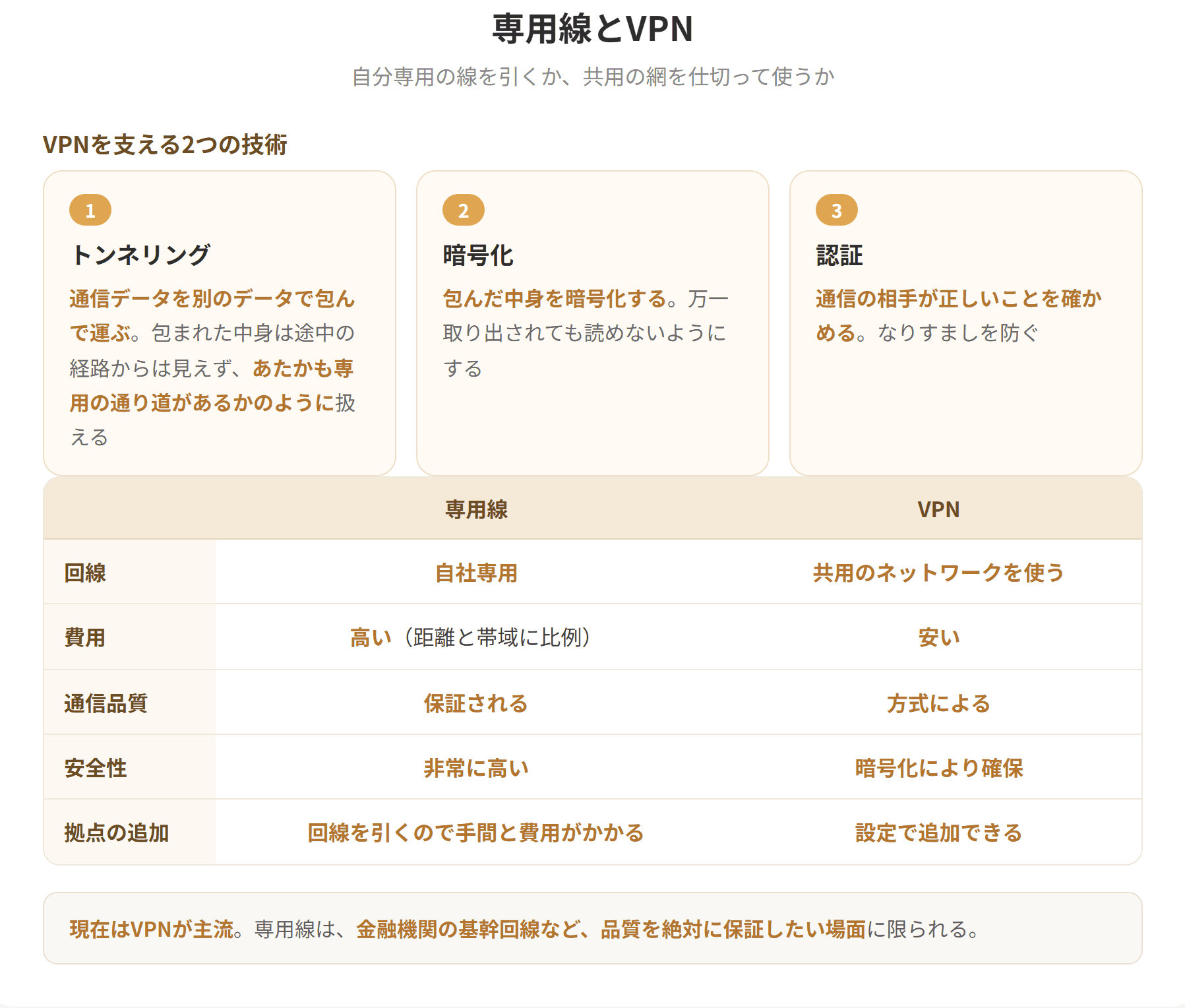 専用線は通信事業者から借りる自社専用の回線で、他者と共用しないため安全性と品質が高いが、距離と帯域に応じて費用が高い。VPNは共用のネットワーク上に仮想的な専用線を作る技術で、暗号化とトンネリングによって安全性を確保する。専用線より安価に拠点間を結べるため、現在はVPNが主流である。(2枚目)