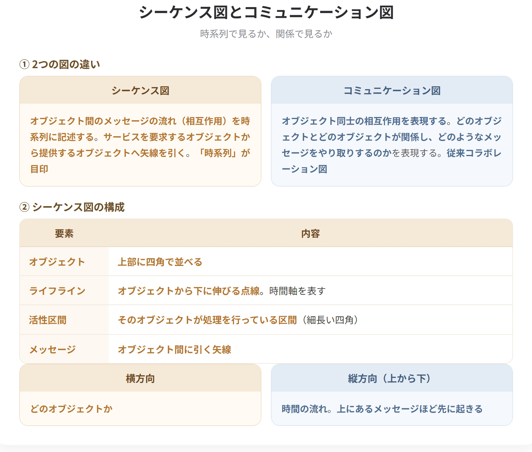 シーケンス図はオブジェクト間のメッセージの流れを時系列に記述する図である。サービスを要求するオブジェクトから提供するオブジェクトへ矢線を引き、上から下へ時間が流れる。コミュニケーション図はオブジェクト同士の相互作用を表現する図で、どのオブジェクトとどのオブジェクトが関係し、どのようなメッセージをやり取りするのかを表現する。