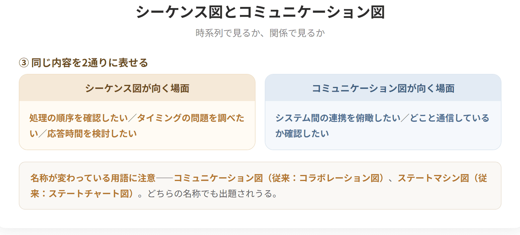 シーケンス図はオブジェクト間のメッセージの流れを時系列に記述する図である。サービスを要求するオブジェクトから提供するオブジェクトへ矢線を引き、上から下へ時間が流れる。コミュニケーション図はオブジェクト同士の相互作用を表現する図で、どのオブジェクトとどのオブジェクトが関係し、どのようなメッセージをやり取りするのかを表現する。(2枚目)