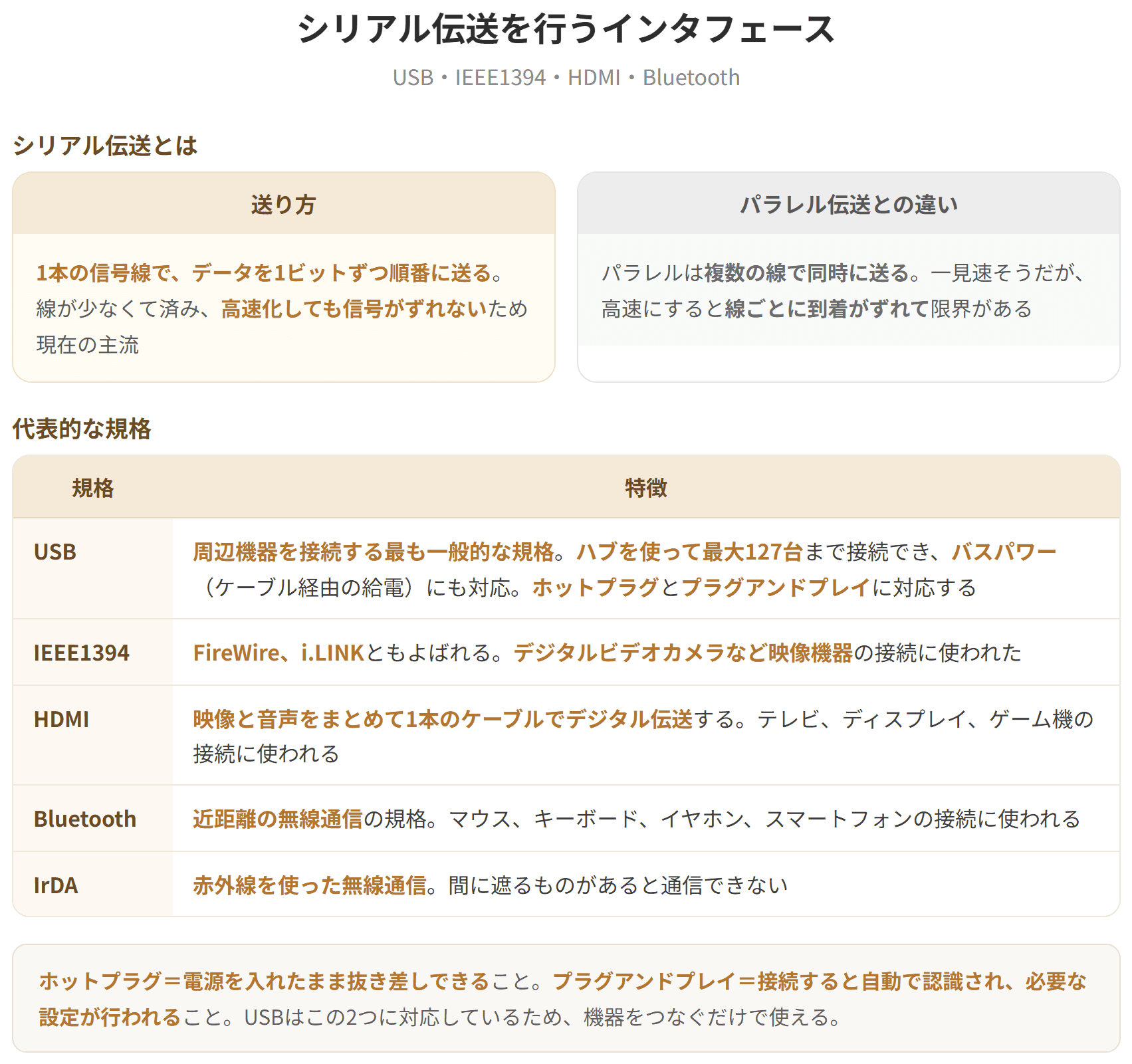 シリアル伝送は1本の信号線でデータを1ビットずつ順番に送る方式である。USBは周辺機器を接続する規格でハブを使って最大127台まで接続でき、バスパワーによる給電もできる。IEEE1394は映像機器の接続に使われ、HDMIは映像と音声をまとめてデジタルで伝送する。Bluetoothは近距離の無線通信の規格である。