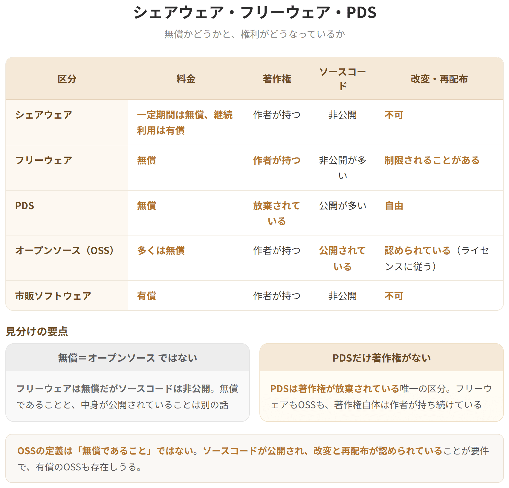 シェアウェアは一定期間は試用でき、継続して使う場合に料金を支払うソフトウェアである。フリーウェアは無償で使えるが、著作権は作者が持ち、改変や再配布は制限されることがある。PDS(パブリックドメインソフトウェア)は著作権が放棄されており、自由に改変・再配布できる。オープンソースソフトウェアはソースコードが公開され、改変と再配布が認められている。