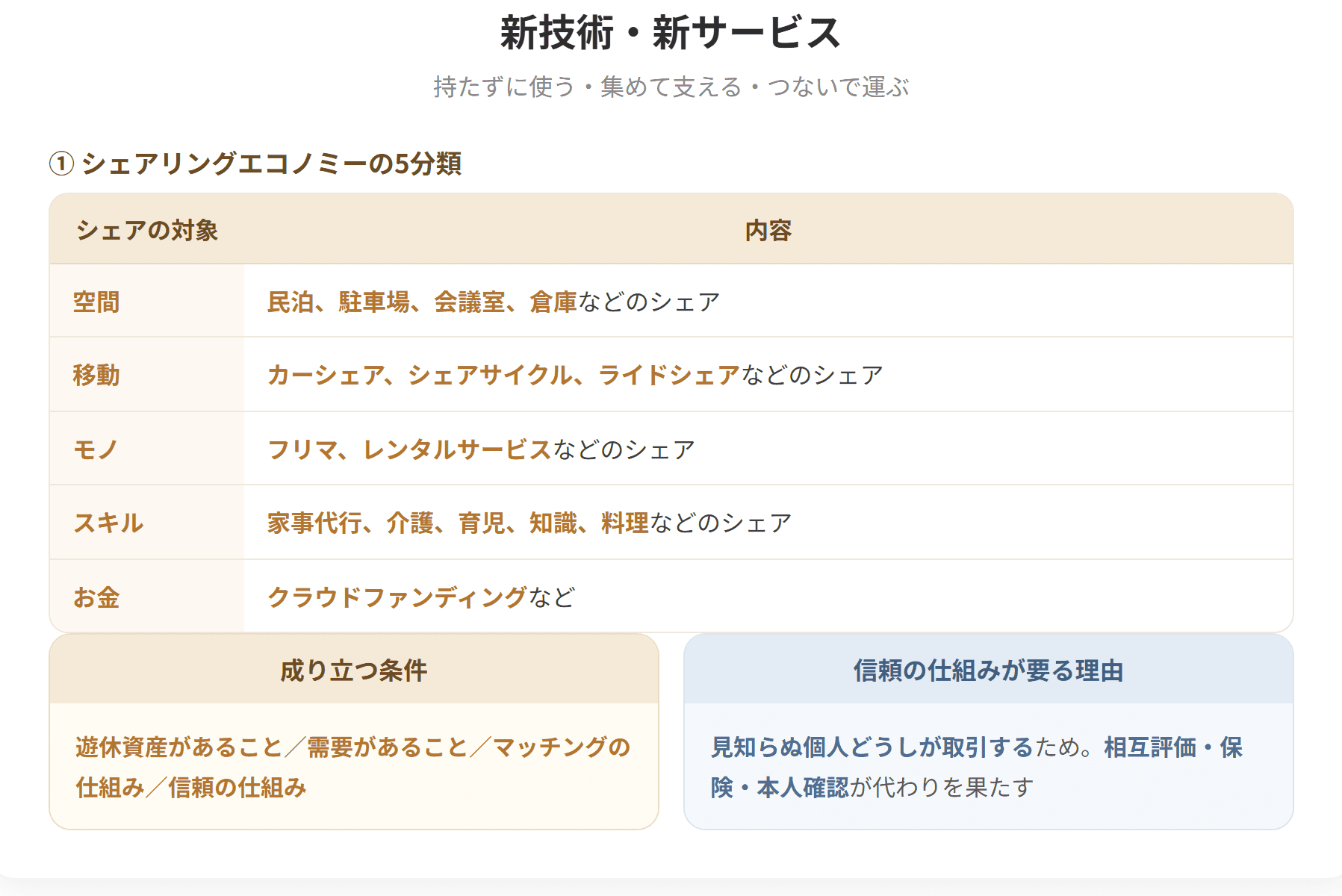 シェアリングエコノミーは、遊休資産をインターネット上のプラットフォームを介して他の個人や企業が利用できるようにする経済活動で、空間、移動、モノ、スキル、お金の5つに分類される。クラウドファンディングはインターネットを通じて不特定多数から少額ずつ資金を集める仕組みである。MaaSは複数の交通手段を組み合わせ、検索・予約・決済を統合的に提供する仕組みである。