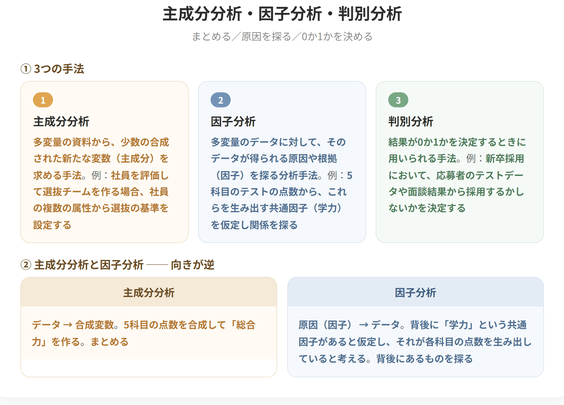 主成分分析は多変量の資料から少数の合成された新たな変数すなわち主成分を求める手法である。因子分析は多変量のデータに対して、そのデータが得られる原因や根拠すなわち因子を探る分析手法である。判別分析は結果が0か1かを決定するときに用いられる手法である。主成分分析と因子分析は教師なし学習、判別分析は教師あり学習に分類される。