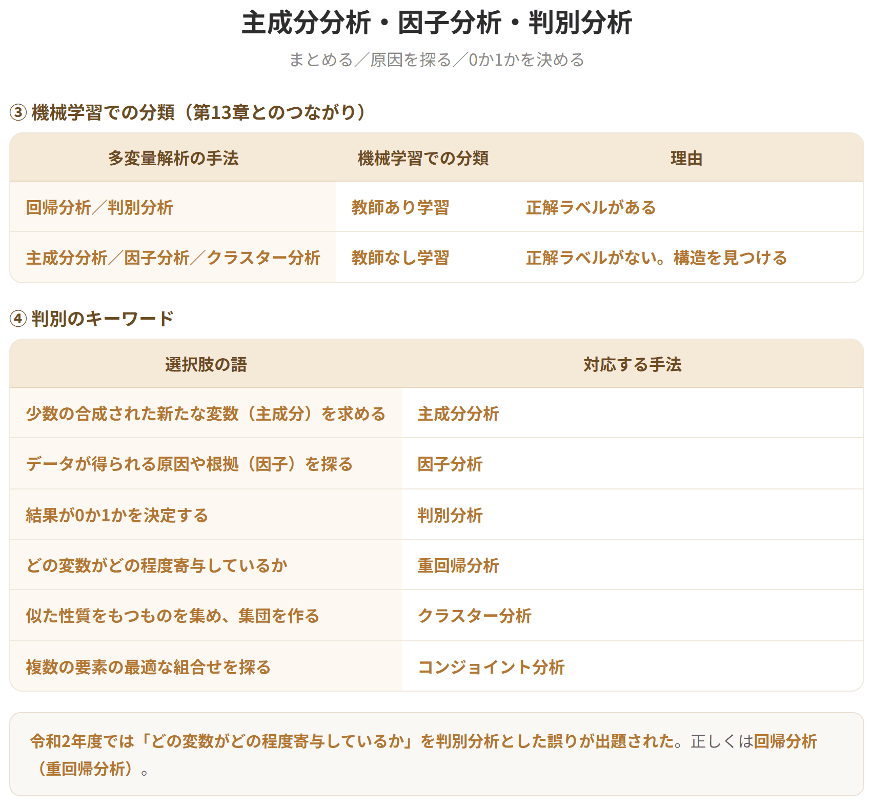 主成分分析は多変量の資料から少数の合成された新たな変数すなわち主成分を求める手法である。因子分析は多変量のデータに対して、そのデータが得られる原因や根拠すなわち因子を探る分析手法である。判別分析は結果が0か1かを決定するときに用いられる手法である。主成分分析と因子分析は教師なし学習、判別分析は教師あり学習に分類される。(2枚目)