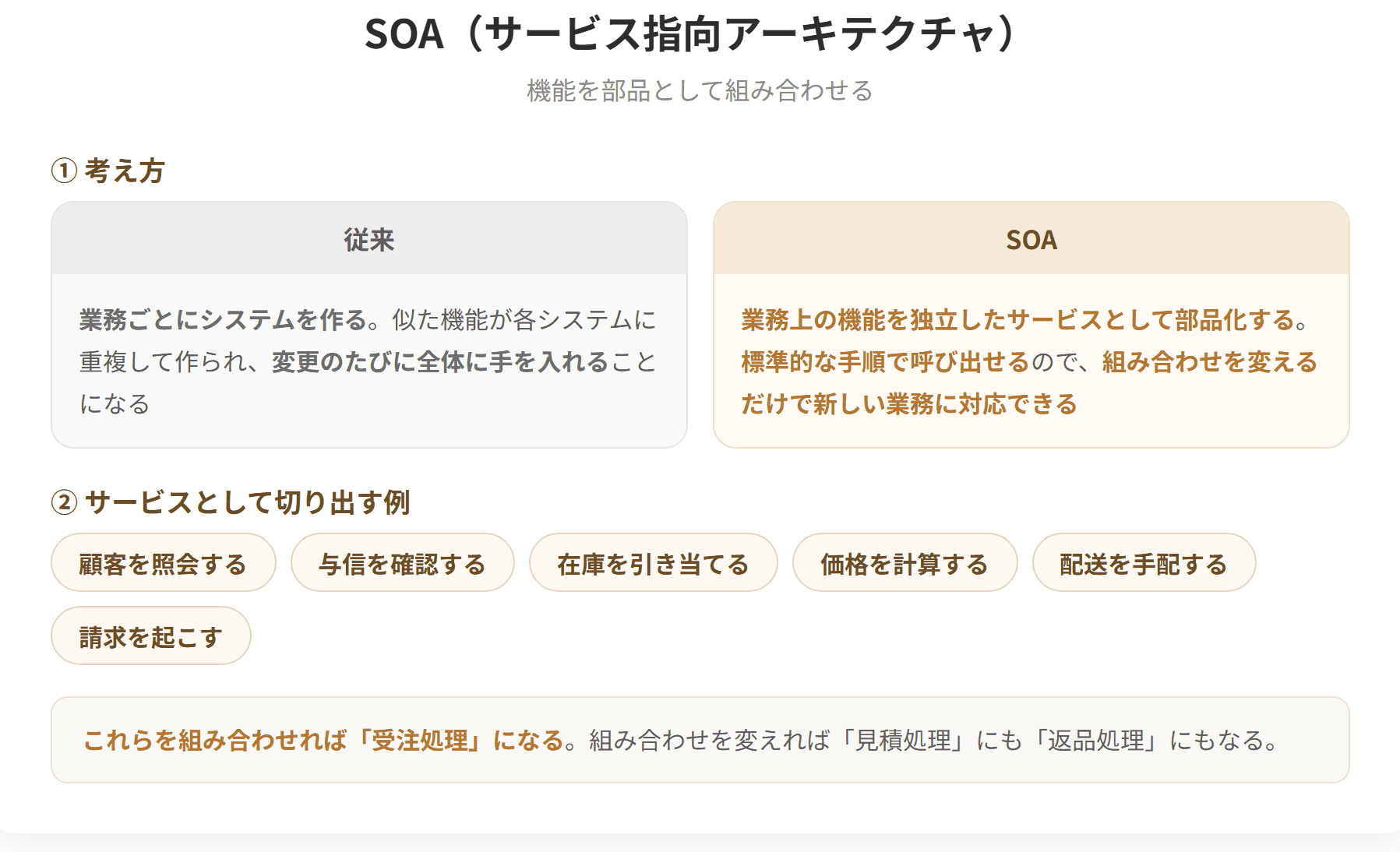 SOAはサービス指向アーキテクチャの略で、業務上の機能を独立したサービスとして部品化し、それらを組み合わせてシステムを構築する考え方である。サービスは標準的な手順で呼び出せるため、再利用しやすく、業務の変化に応じて組み替えやすい。SOAを実現する技術としてWebサービスやSOAP、WSDL、UDDIがある。