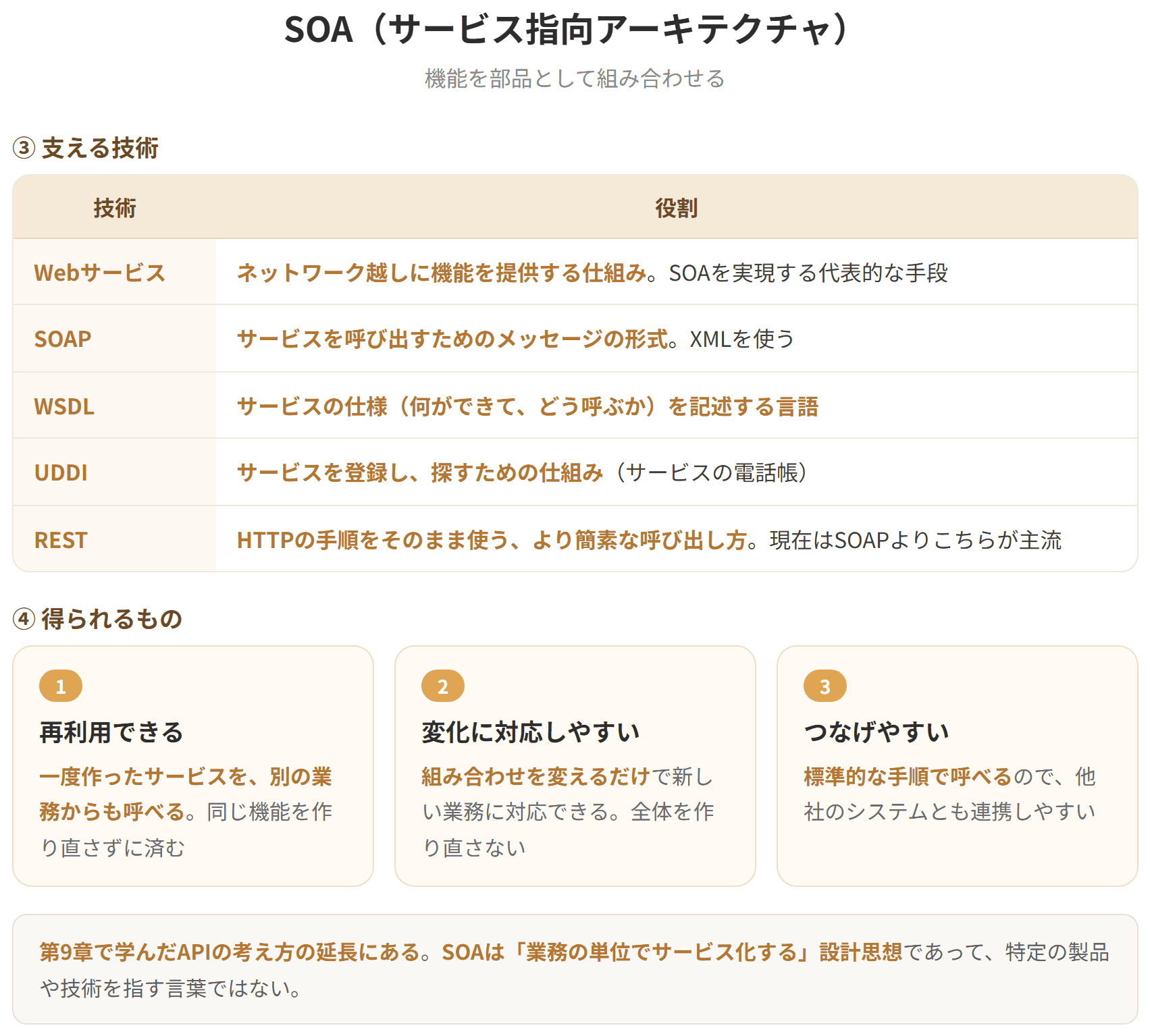 SOAはサービス指向アーキテクチャの略で、業務上の機能を独立したサービスとして部品化し、それらを組み合わせてシステムを構築する考え方である。サービスは標準的な手順で呼び出せるため、再利用しやすく、業務の変化に応じて組み替えやすい。SOAを実現する技術としてWebサービスやSOAP、WSDL、UDDIがある。(2枚目)