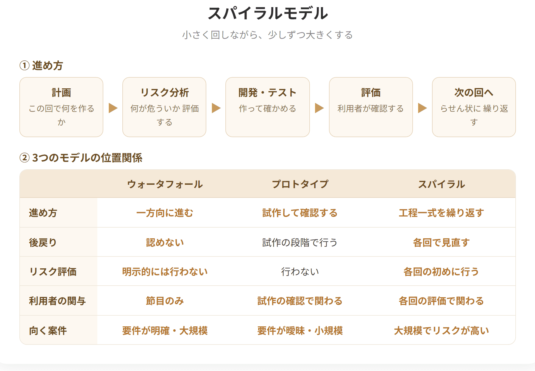 スパイラルモデルは、システムを機能ごとに分割し、設計、開発、テスト、評価という一連の工程を繰り返しながら完成度を高めていく開発モデルである。各回の終わりにリスクを評価する点が特徴で、問題が大きくなる前に対処できる。ウォータフォールとプロトタイプの両方の性質を併せ持つ。