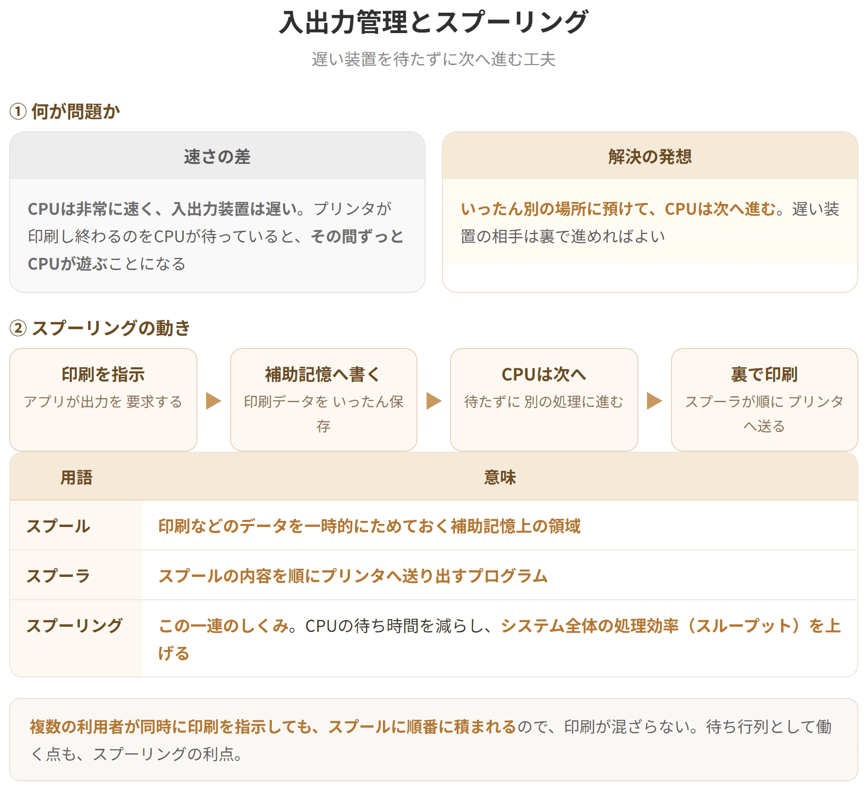 入出力装置はCPUに比べて処理が遅いため、そのまま待つとCPUが遊んでしまう。スプーリングは、印刷などのデータをいったん補助記憶装置に書き出し、CPUは次の処理に進み、印刷は裏で進める方式である。これによりCPUの待ち時間が減り、システム全体の処理効率が上がる。