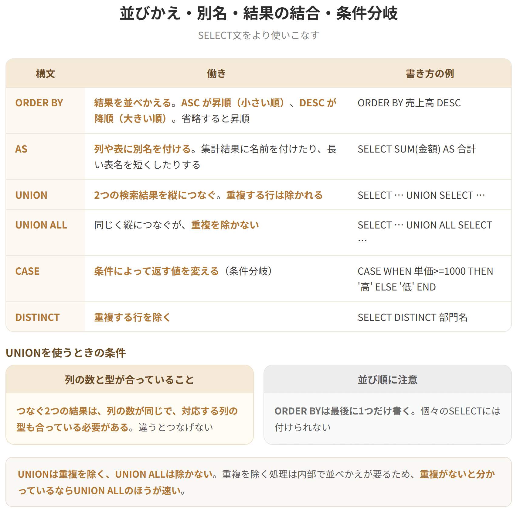 ORDER BYは結果を並べかえる句で、ASCが昇順、DESCが降順である。ASは列や表に別名を付ける。UNIONは2つの検索結果を縦につなぎ、重複を除く。UNION ALLは重複を除かない。CASEは条件によって返す値を変える条件分岐である。