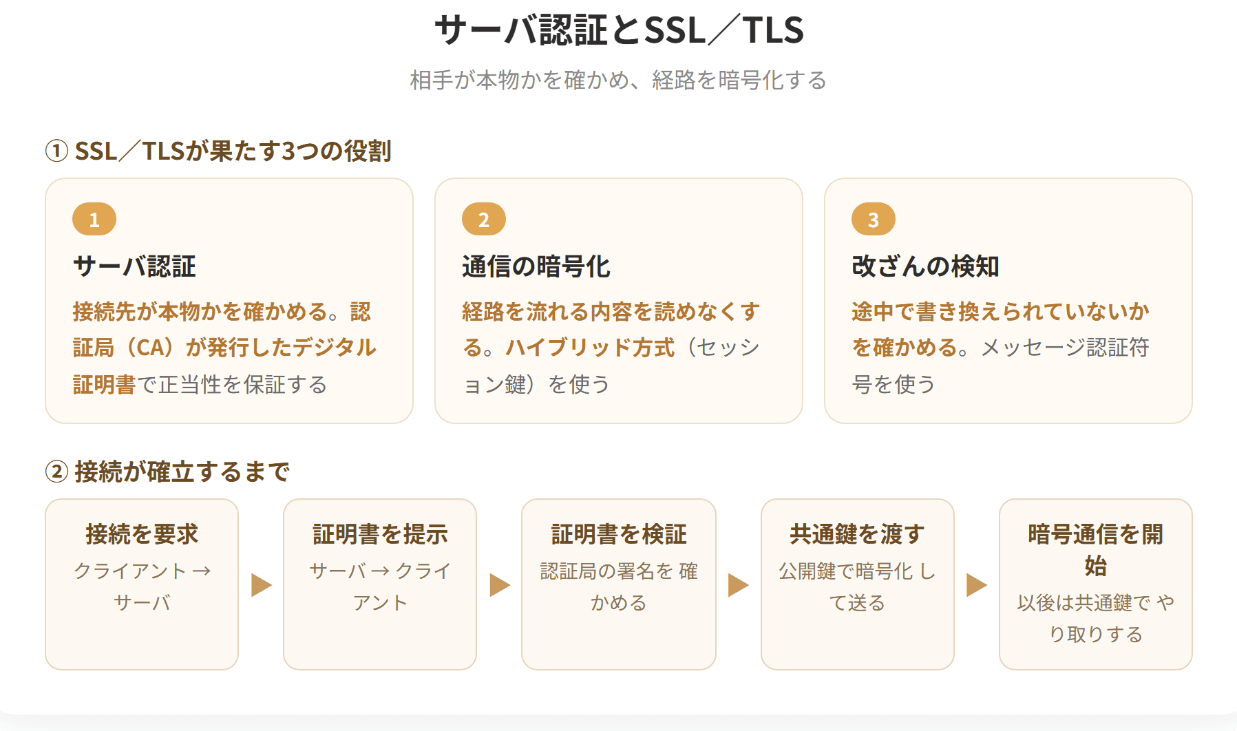 サーバ認証は、接続先のサーバが本物であることを確認する仕組みである。認証局が発行したデジタル証明書によって、そのサーバの正当性を保証する。SSL/TLSは、サーバ認証と通信経路の暗号化を行うプロトコルで、HTTPと組み合わせたものがHTTPSである。ブラウザのアドレス欄に鍵のマークが表示されるのは、この通信が使われている印である。