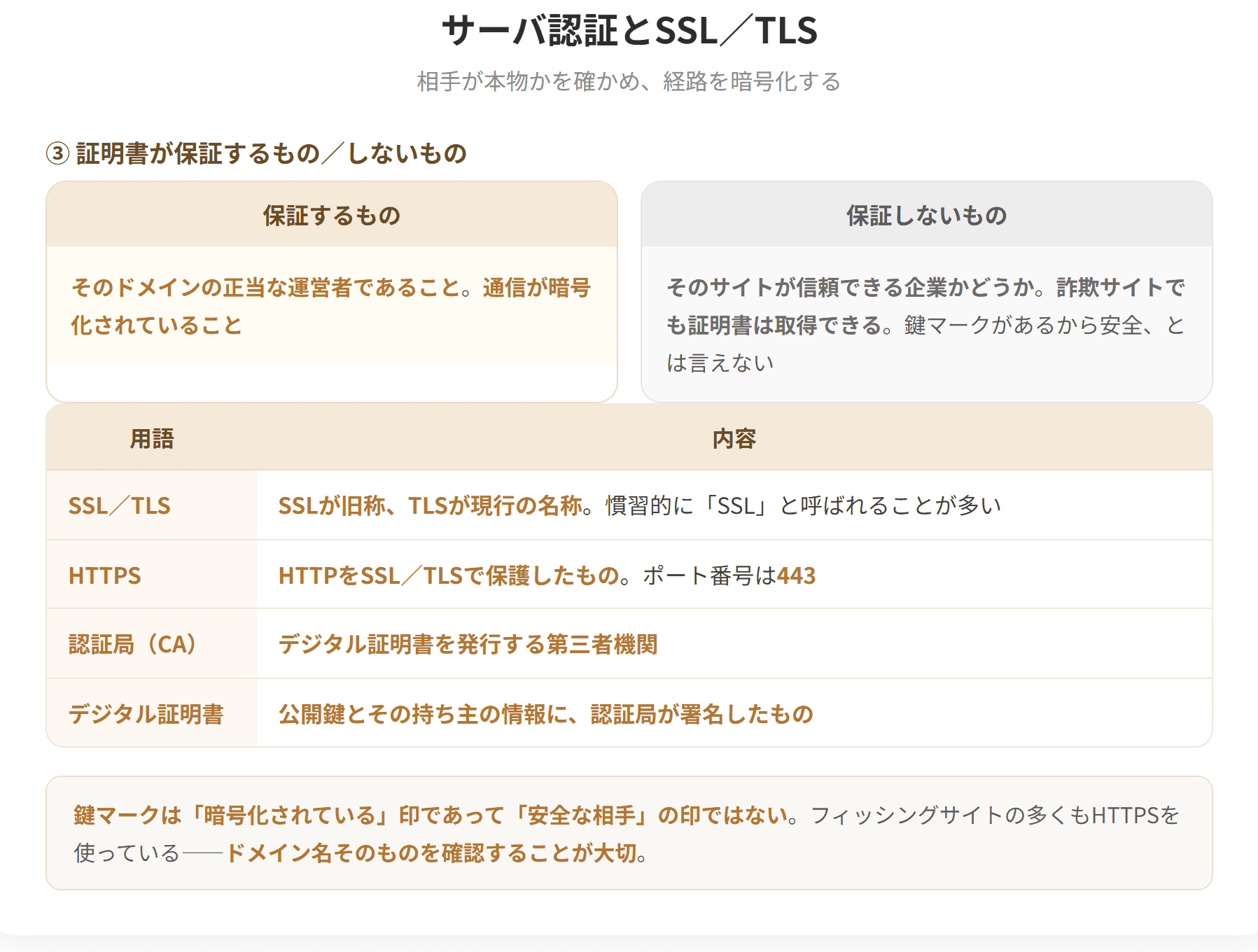 サーバ認証は、接続先のサーバが本物であることを確認する仕組みである。認証局が発行したデジタル証明書によって、そのサーバの正当性を保証する。SSL/TLSは、サーバ認証と通信経路の暗号化を行うプロトコルで、HTTPと組み合わせたものがHTTPSである。ブラウザのアドレス欄に鍵のマークが表示されるのは、この通信が使われている印である。(2枚目)