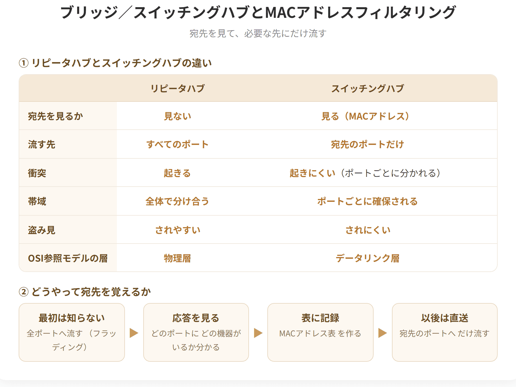 ブリッジはMACアドレスを見て、必要なネットワークにだけデータを流す機器である。スイッチングハブは複数のポートを持つブリッジで、宛先のMACアドレスに対応するポートにだけデータを送る。これにより衝突が減り、帯域を有効に使える。MACアドレスフィルタリングは、登録されたMACアドレスの機器だけに接続を許す仕組みである。