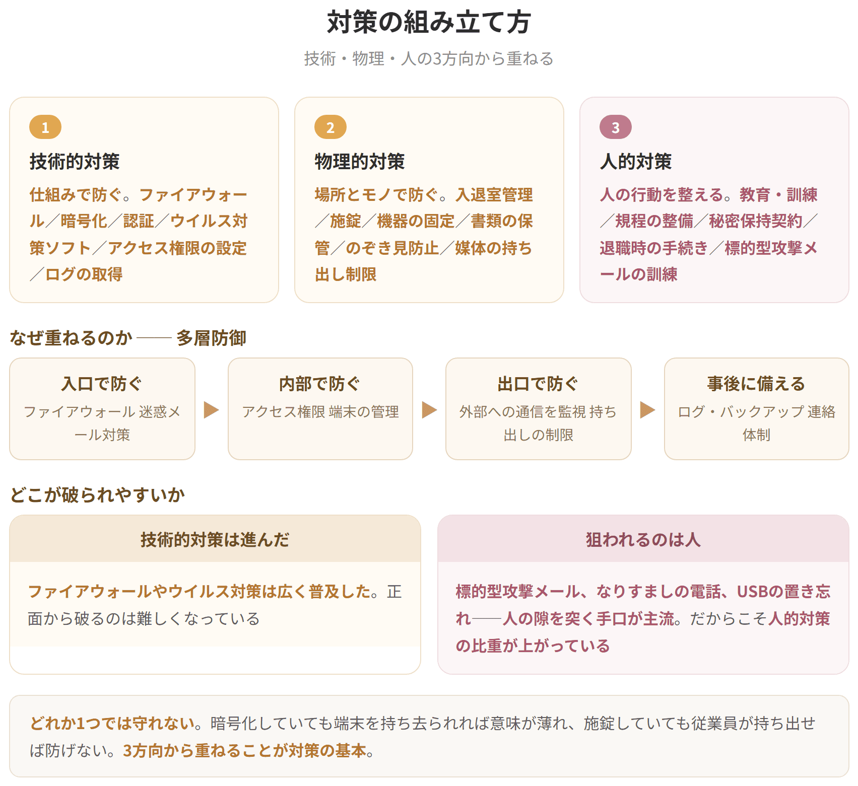 セキュリティ対策は技術的対策、物理的対策、人的対策の3つを組み合わせて行う。技術的対策はファイアウォールや暗号化、認証などの仕組みによる対策である。物理的対策は入退室管理や施錠、機器の固定などによる対策である。人的対策は教育や規程の整備、運用ルールの徹底による対策である。どれか1つでは守れないため、多層防御として重ねることが重要である。
