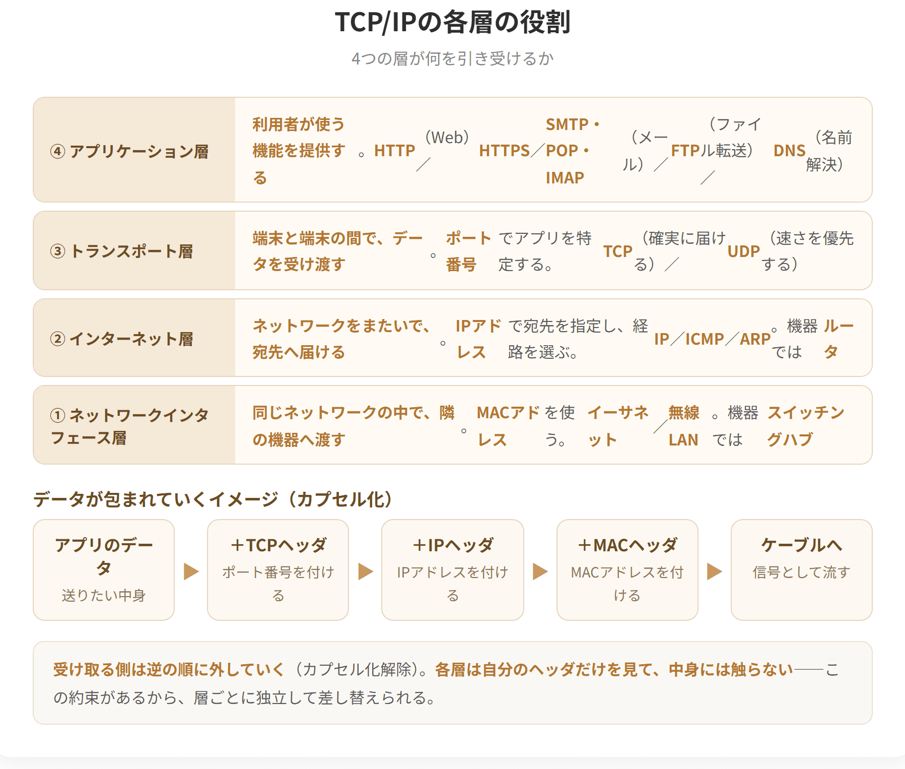 TCP/IPは4つの層からなる。アプリケーション層は利用者が使う機能を提供し、HTTPやSMTPなどが属する。トランスポート層は端末間の通信を管理し、確実に届けるTCPと速さを優先するUDPが属する。インターネット層はネットワークをまたいで宛先へ届ける役割でIPが属する。ネットワークインタフェース層は物理的な伝送を担う。