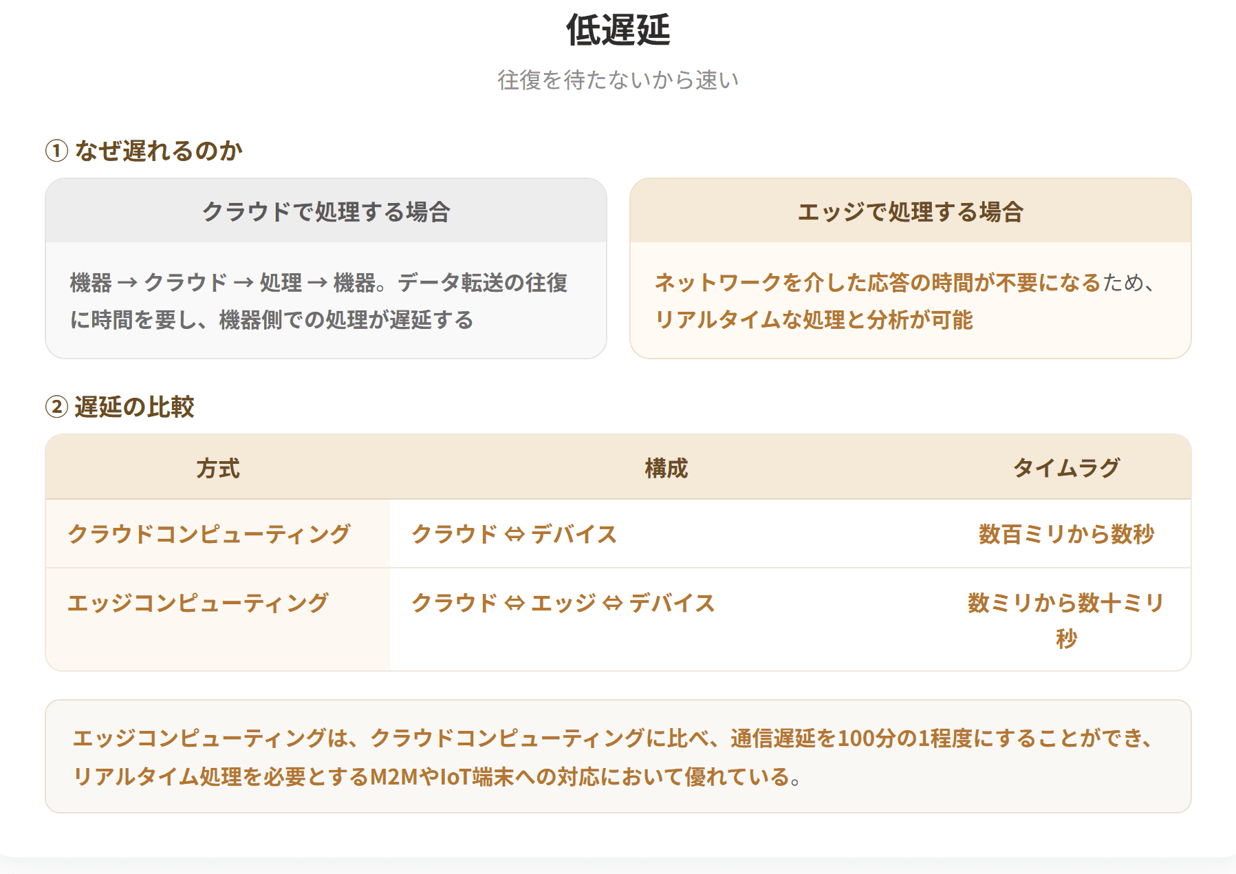 データが生成された機器からクラウド上にデータを伝送し、クラウドで処理した結果を機器に返送する場合、データ転送の往復に時間を要し機器側での処理が遅延する。エッジ側でデータ処理を行えば、ネットワークを介した応答の時間が不要になるため、リアルタイムな処理と分析が可能である。エッジコンピューティングは通信遅延をクラウドの100分の1程度にすることができる。
