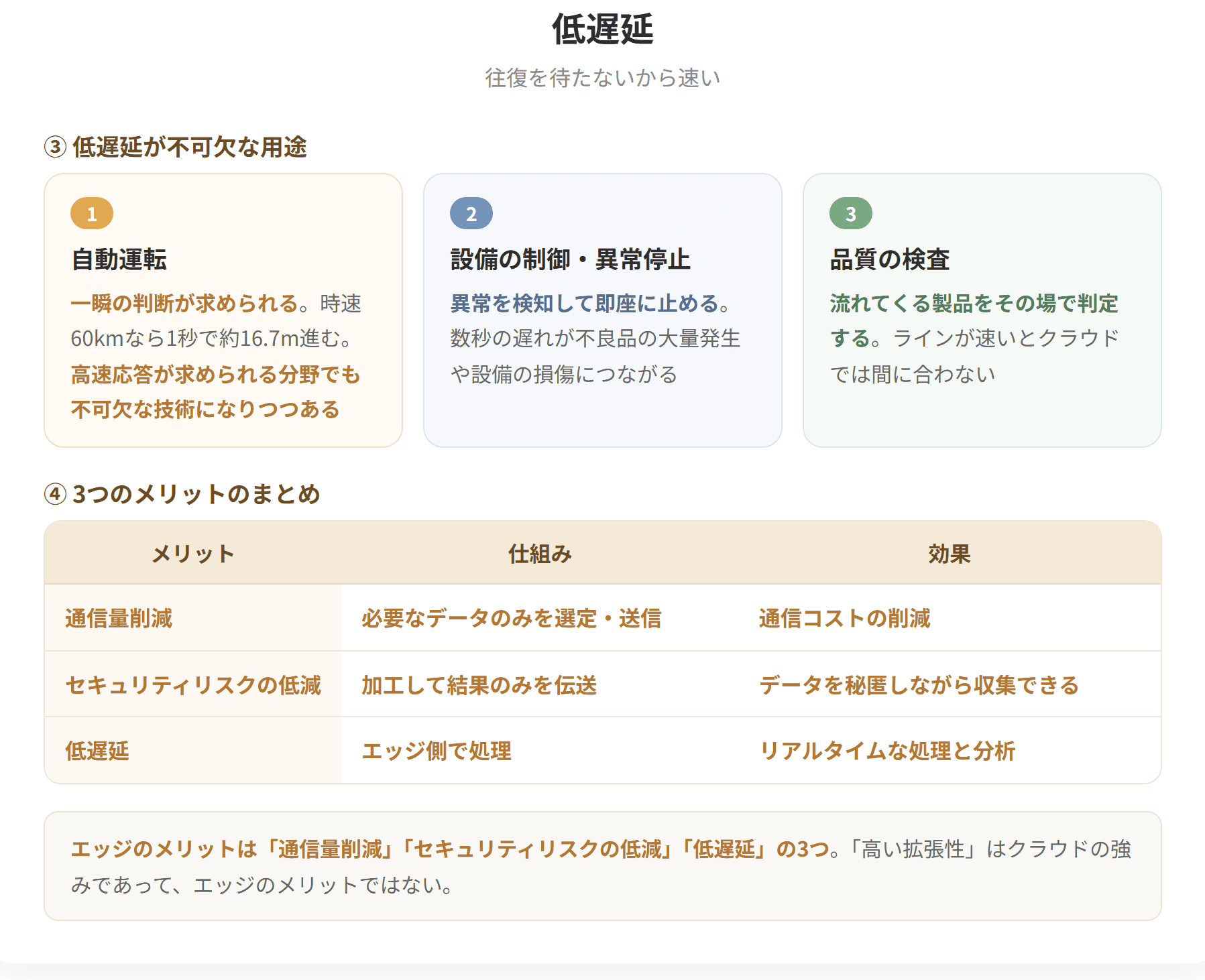 データが生成された機器からクラウド上にデータを伝送し、クラウドで処理した結果を機器に返送する場合、データ転送の往復に時間を要し機器側での処理が遅延する。エッジ側でデータ処理を行えば、ネットワークを介した応答の時間が不要になるため、リアルタイムな処理と分析が可能である。エッジコンピューティングは通信遅延をクラウドの100分の1程度にすることができる。(2枚目)