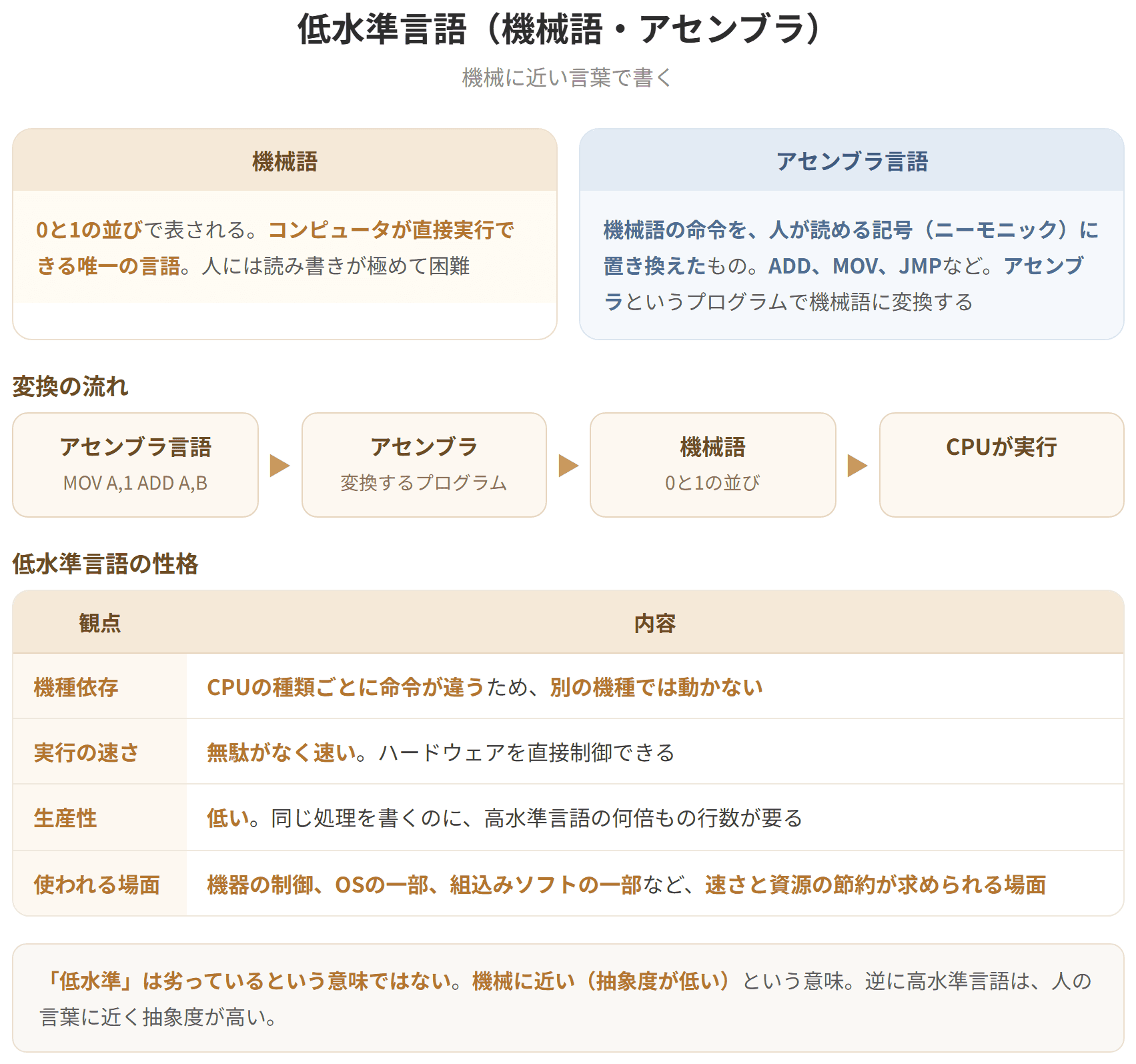 低水準言語は機械に近い言語で、機械語とアセンブラ言語がある。機械語は0と1の並びで表され、コンピュータが直接実行できる唯一の言語である。アセンブラ言語は機械語の命令を人が読める記号に置き換えたもので、アセンブラというプログラムで機械語に変換する。いずれも機種に依存するため、別の機種では動かない。