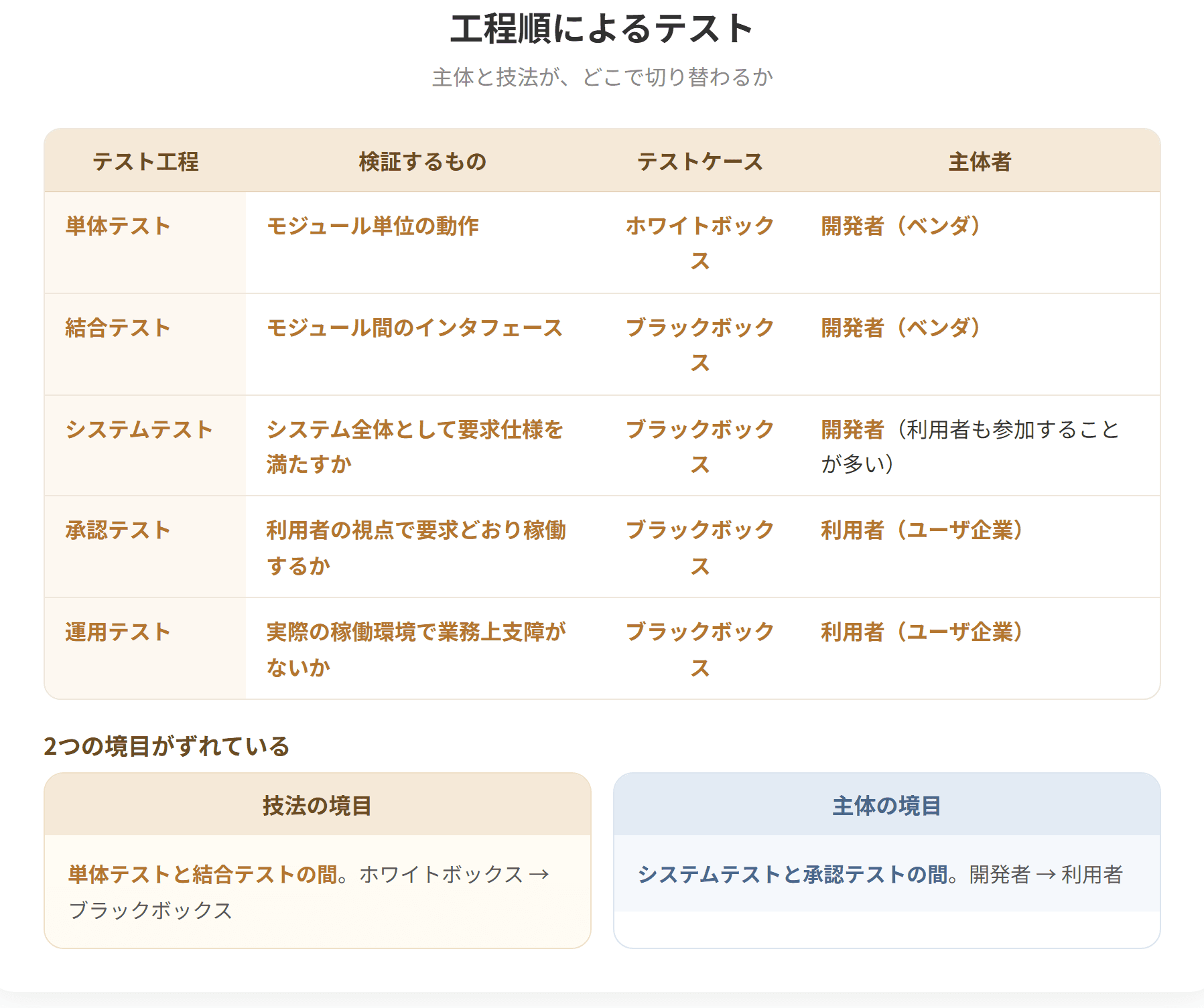テストは単体テスト、結合テスト、システムテスト、承認テスト、運用テストの順に進む。単体テストと結合テストは開発者が主体で、単体テストのみホワイトボックステストを使う。システムテストは開発者が主体だが利用者も参加することが多い。承認テストと運用テストは利用者が主体である。結合テストにはトップダウンテストとボトムアップテストがあり、前者ではスタブ、後者ではドライバというテスト用モジュールを使う。