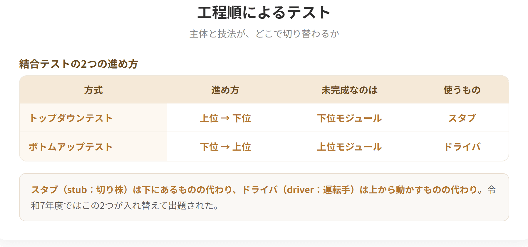 テストは単体テスト、結合テスト、システムテスト、承認テスト、運用テストの順に進む。単体テストと結合テストは開発者が主体で、単体テストのみホワイトボックステストを使う。システムテストは開発者が主体だが利用者も参加することが多い。承認テストと運用テストは利用者が主体である。結合テストにはトップダウンテストとボトムアップテストがあり、前者ではスタブ、後者ではドライバというテスト用モジュールを使う。(2枚目)