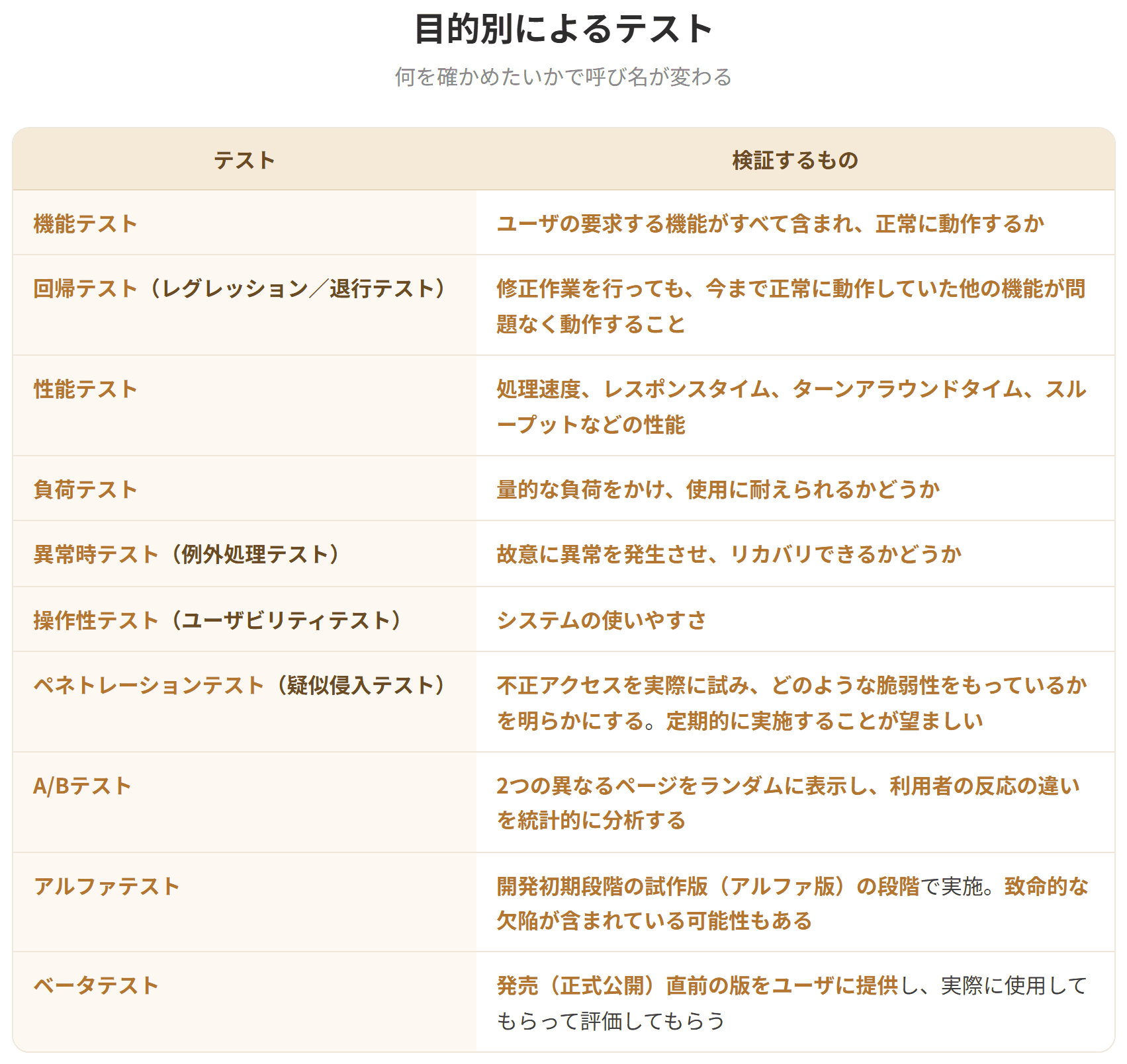 回帰テストは修正作業を行っても今まで正常に動作していた他の機能が問題なく動作することを検証するテストである。負荷テストはシステムに量的な負荷をかけ使用に耐えられるかを検証する。ペネトレーションテストは不正アクセスを実際に試みて脆弱性を明らかにする。アルファテストは開発初期段階の試作版で実施し、ベータテストは発売直前の版をユーザに提供して評価してもらう。