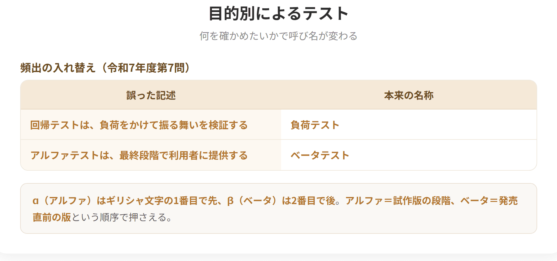 回帰テストは修正作業を行っても今まで正常に動作していた他の機能が問題なく動作することを検証するテストである。負荷テストはシステムに量的な負荷をかけ使用に耐えられるかを検証する。ペネトレーションテストは不正アクセスを実際に試みて脆弱性を明らかにする。アルファテストは開発初期段階の試作版で実施し、ベータテストは発売直前の版をユーザに提供して評価してもらう。(2枚目)
