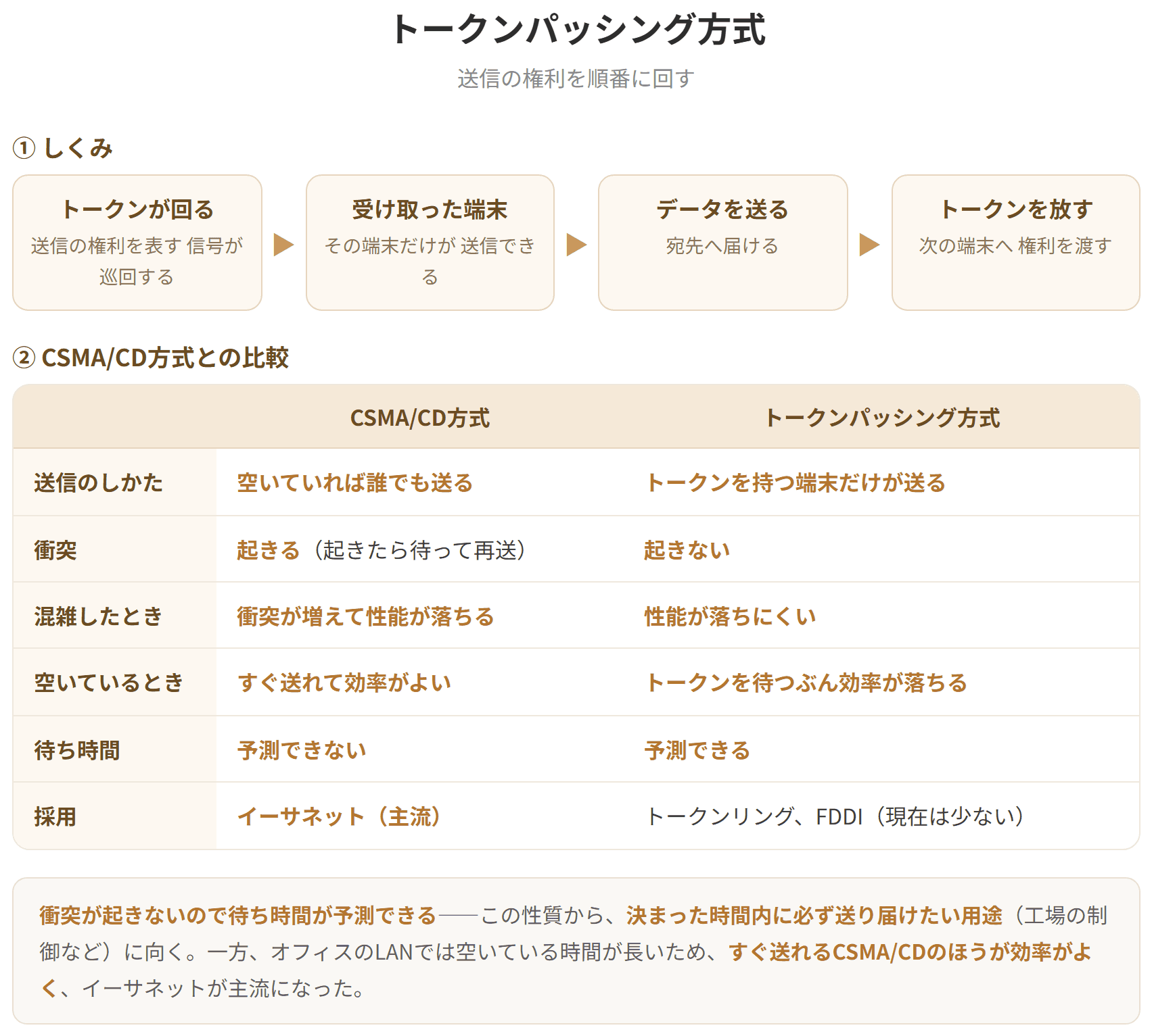 トークンパッシング方式は、トークンとよばれる送信の権利を表す信号をネットワーク上で回し、トークンを受け取った端末だけがデータを送信できる方式である。衝突が起きないため、回線が混雑しても性能が落ちにくく、送信までの待ち時間も予測できる。一方、送信する端末がなくてもトークンが回り続けるため、空いているときは効率が落ちる。