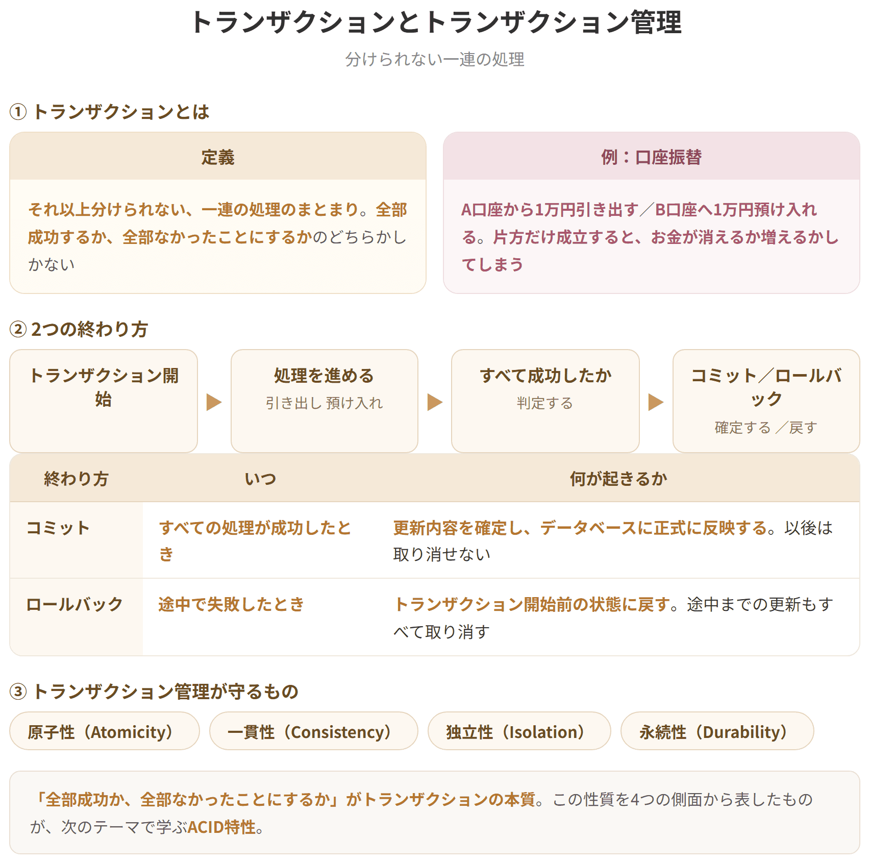 トランザクションは、それ以上分けられない一連の処理のまとまりである。たとえば口座振替では、引き出しと預け入れの両方が成立して初めて意味を持つ。すべて成功したときに確定させることをコミット、途中で失敗したときに開始前の状態に戻すことをロールバックという。